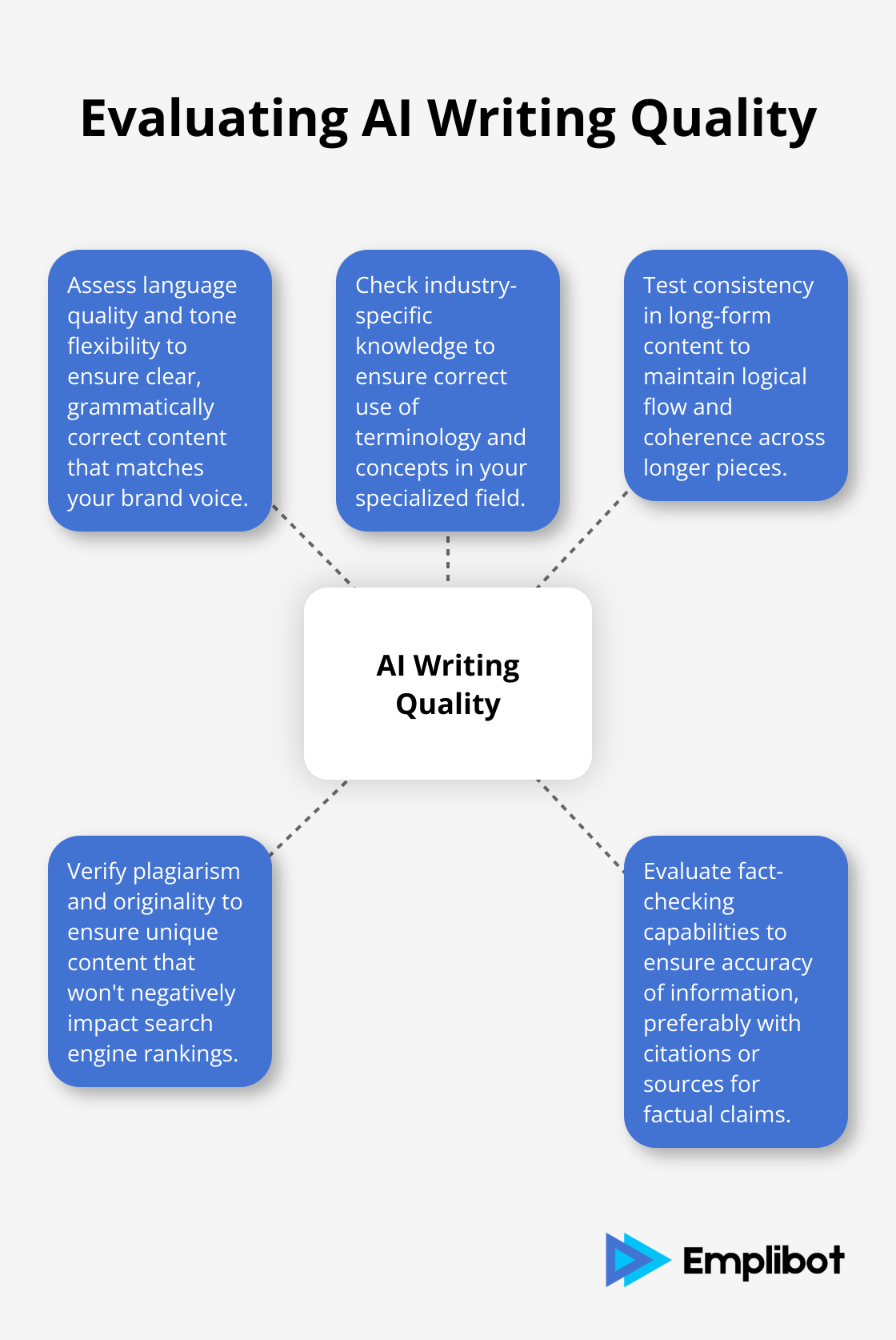 Hub and spoke chart showing five key aspects of evaluating AI writing quality: Language Quality, Industry Knowledge, Long-Form Consistency, Originality, and Fact-Checking - best ai for business writing