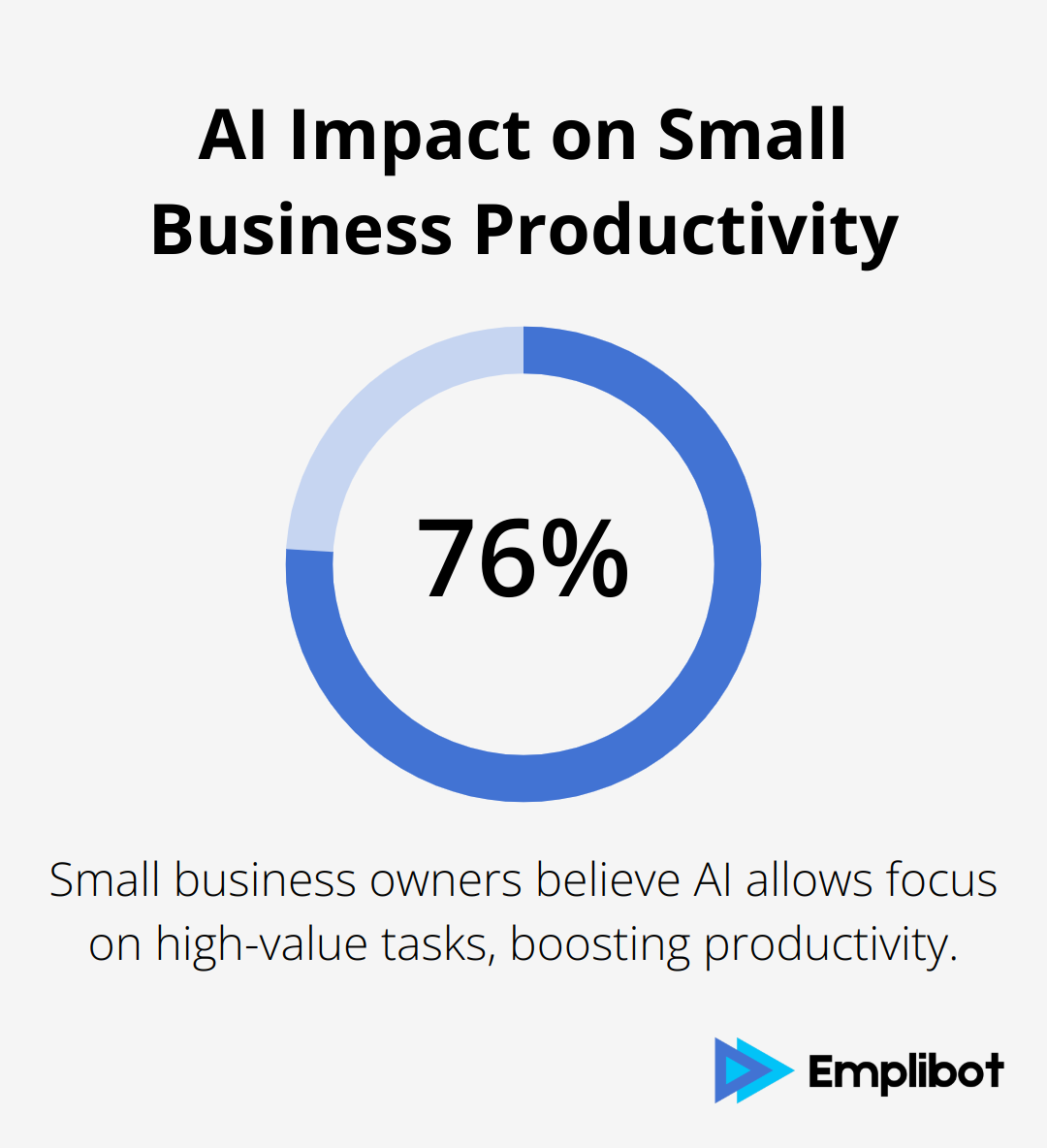 76% of small business owners believe AI allows them to focus on high-value tasks, increasing productivity - best ai tool for small business