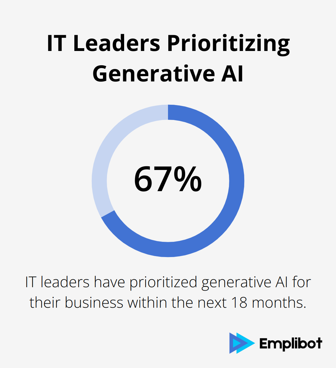 67% of IT leaders have prioritized generative AI for their business within the next 18 months - best ai tool for small business