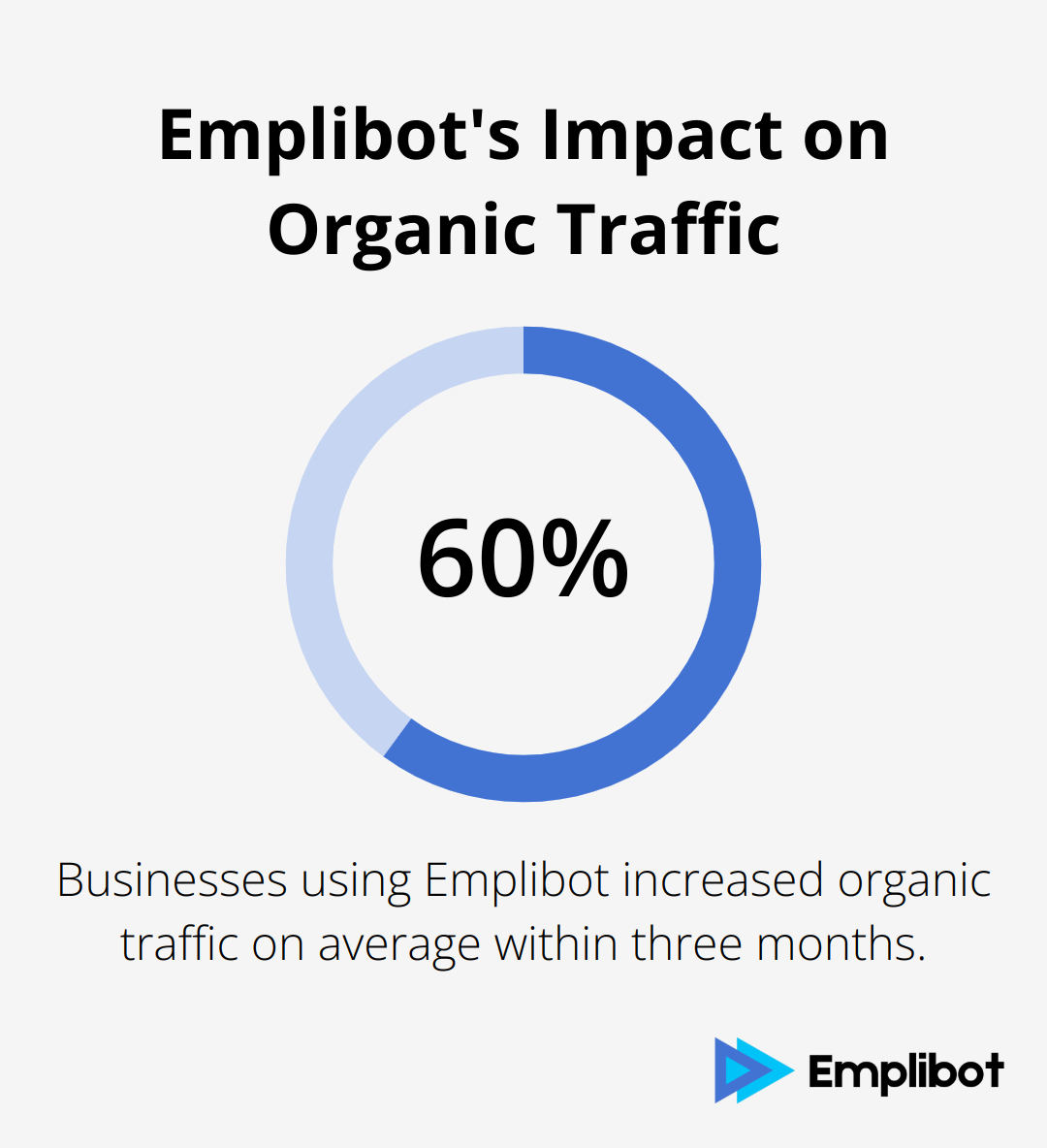 Businesses using Emplibot have increased organic traffic by 60% on average within three months