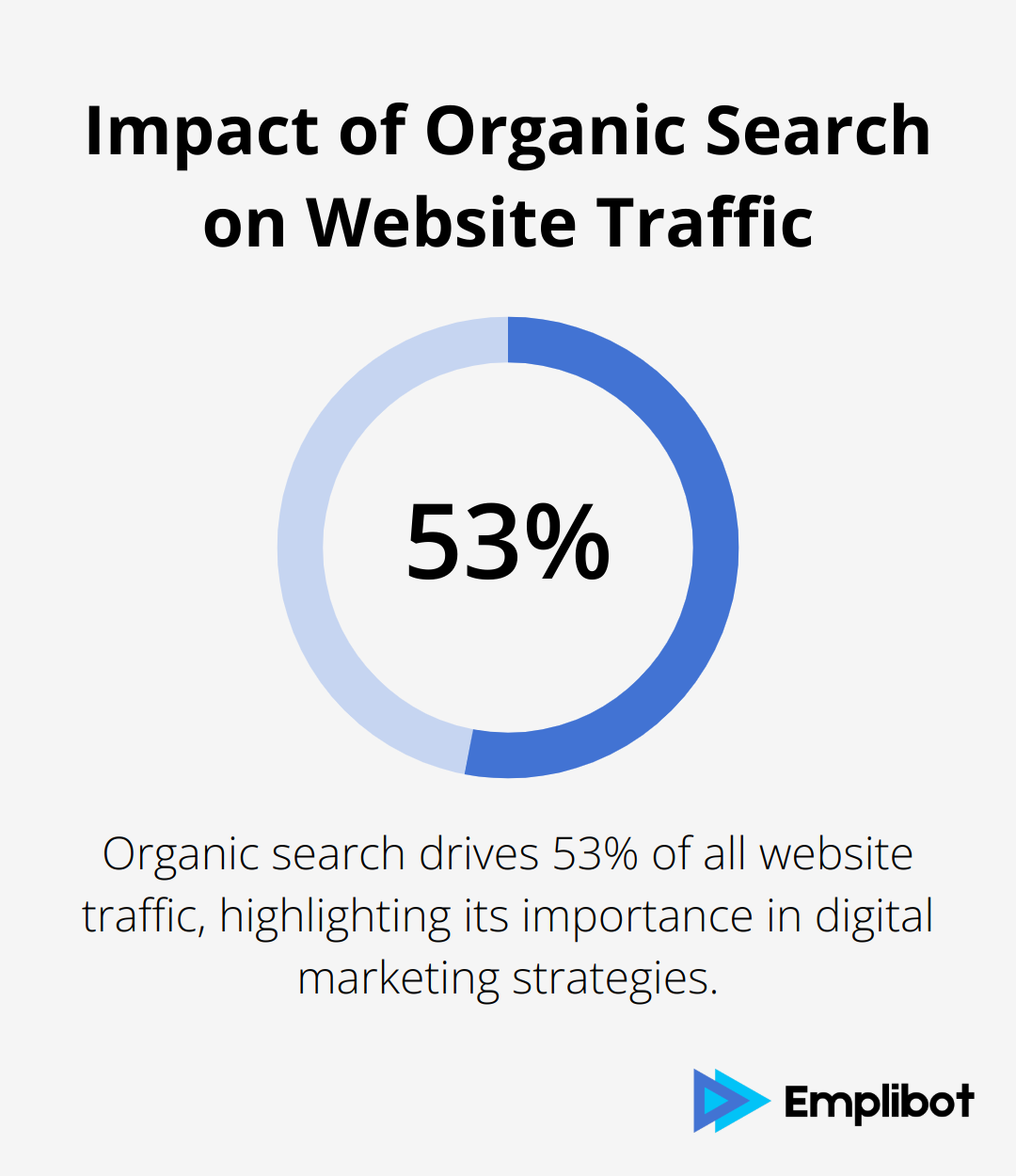 Pie chart showing that organic search drives 53% of all website traffic - Best MCP Servers For Marketing