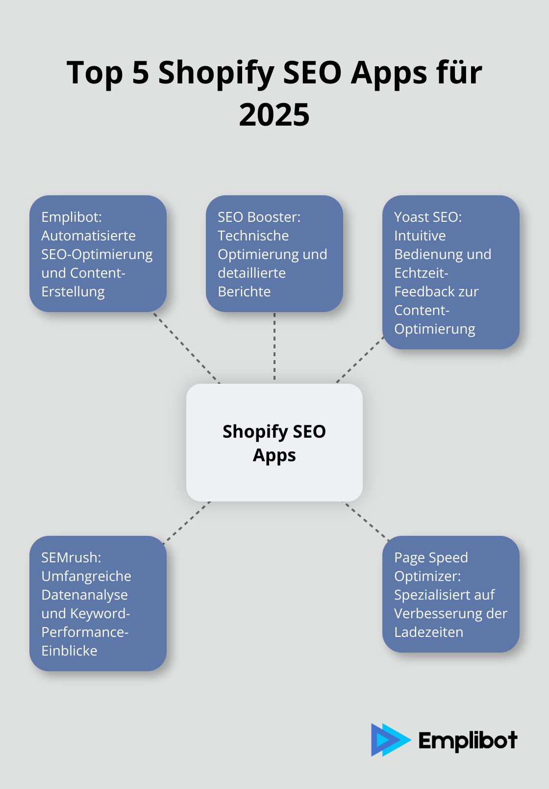 Infografik zeigt die fünf besten Shopify SEO Apps für 2025: Emplibot, SEO Booster, Yoast SEO, SEMrush und Page Speed Optimizer. - best shopify seo apps