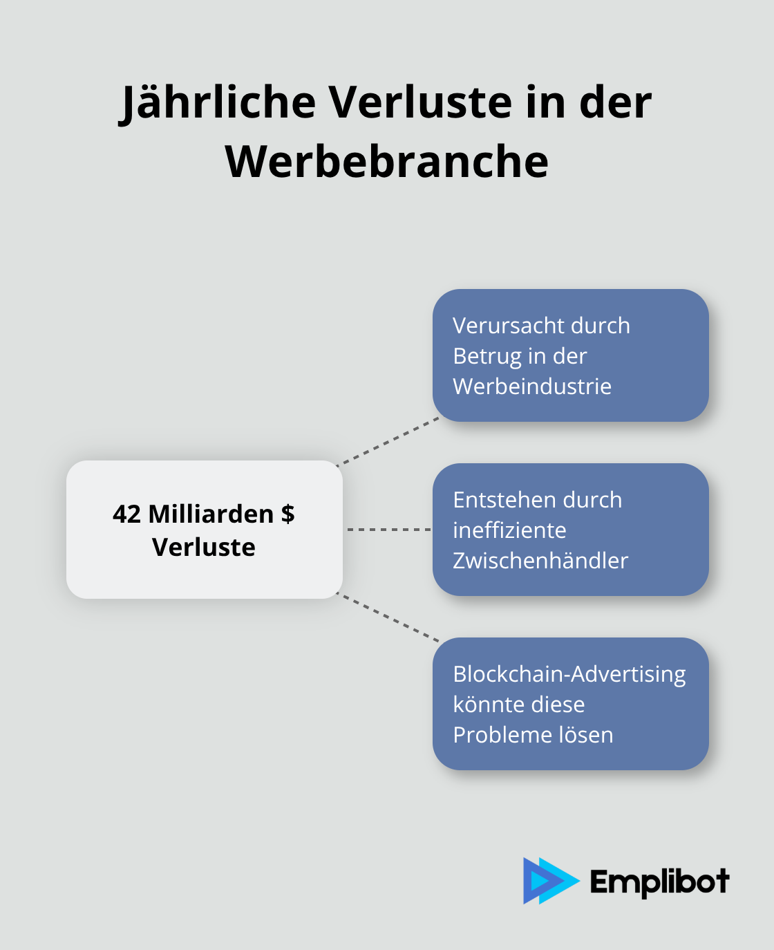 Infografik zeigt die jährlichen Verluste von 42 Milliarden Dollar in der Werbebranche, verursacht durch Betrug und ineffiziente Zwischenhändler. - Blockchain-Advertising