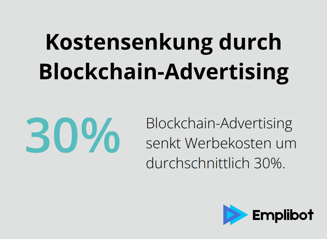 Infografik zeigt, dass Blockchain-Advertising Werbekosten um durchschnittlich 30% senkt.
