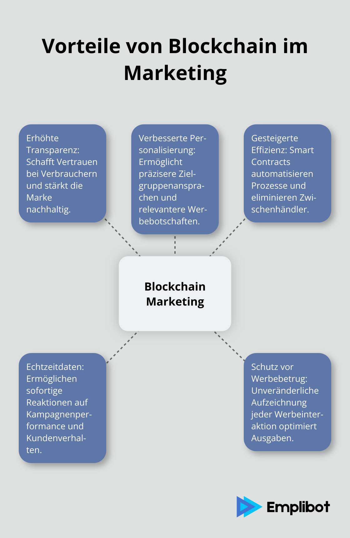 Ein Hub-and-Spoke-Diagramm, das die Hauptvorteile von Blockchain im Marketing zeigt: Transparenz, Personalisierung, Effizienz, Echtzeitdaten und Betrugsschutz. - Blockchain Marketing
