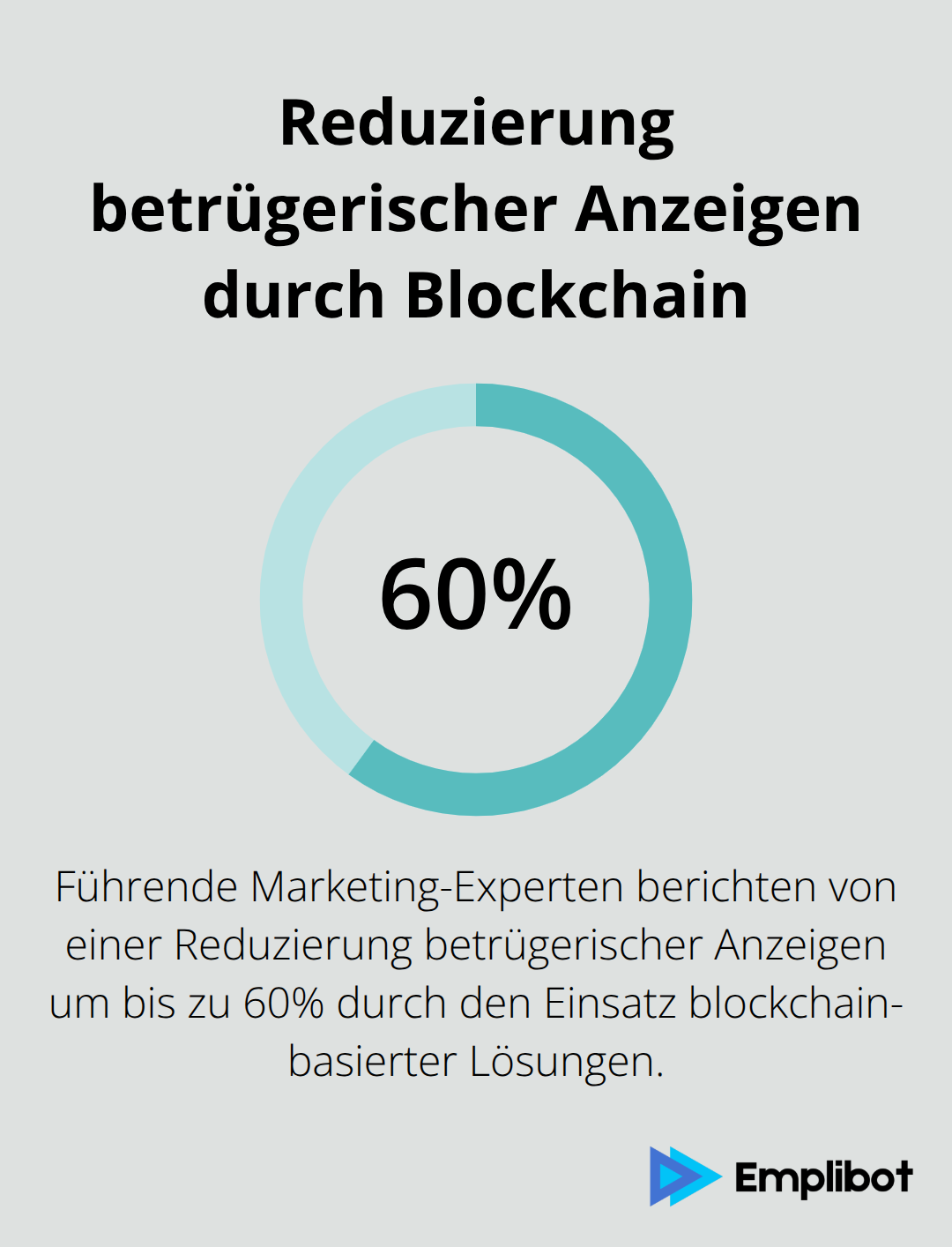 Infografik zeigt eine 60%ige Reduzierung betrügerischer Anzeigen durch blockchainbasierte Lösungen im Blockchain-Marketing