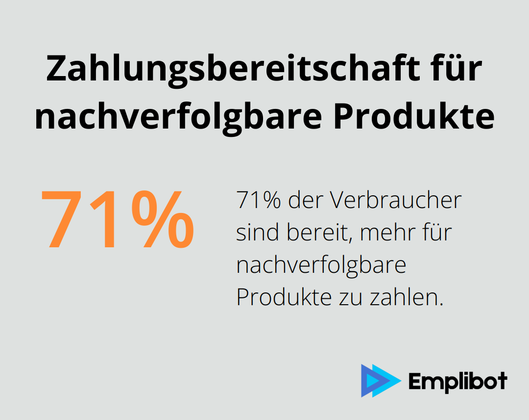 Ein Kreisdiagramm, das zeigt, dass 71% der Verbraucher bereit sind, mehr für Produkte zu zahlen, deren Herkunft sie nachverfolgen können. - Blockchain Marketing