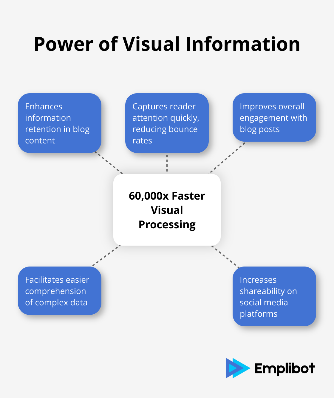 Hub and spoke chart illustrating the benefits of rapid visual information processing - Blog Needs Infographics