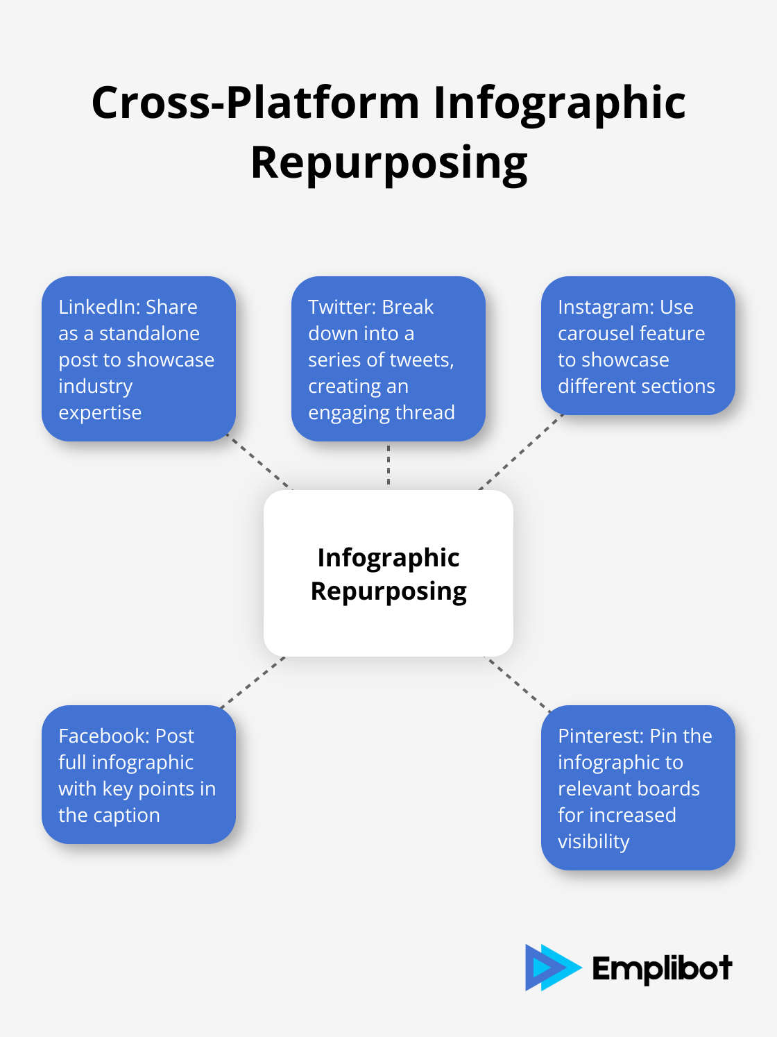 Hub and spoke chart illustrating how infographics can be repurposed across various social media platforms - Blog Needs Infographics