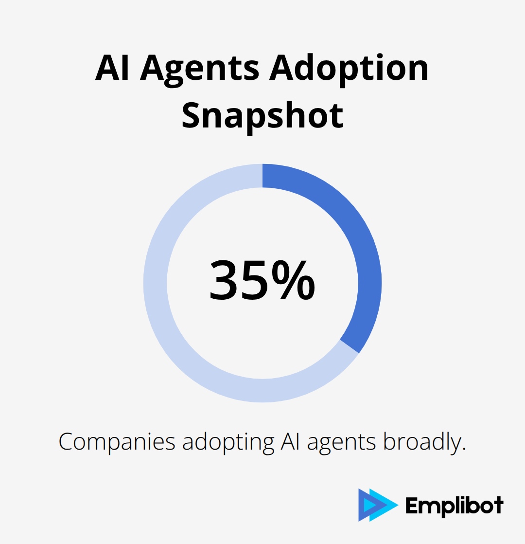 Share of companies adopting AI agents broadly