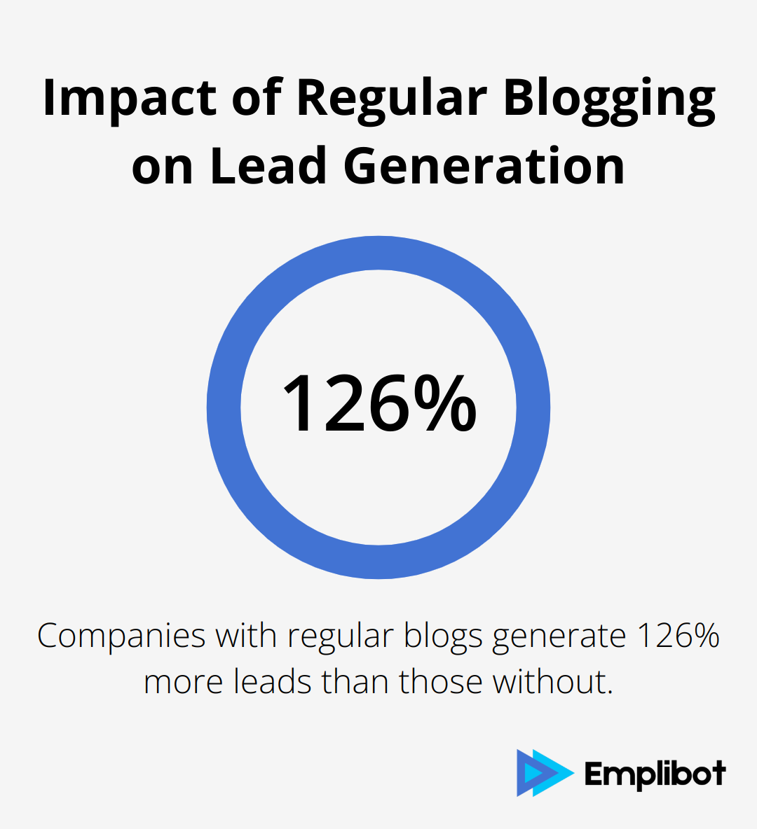 Chart showing companies with regular blogs generate 126% more leads