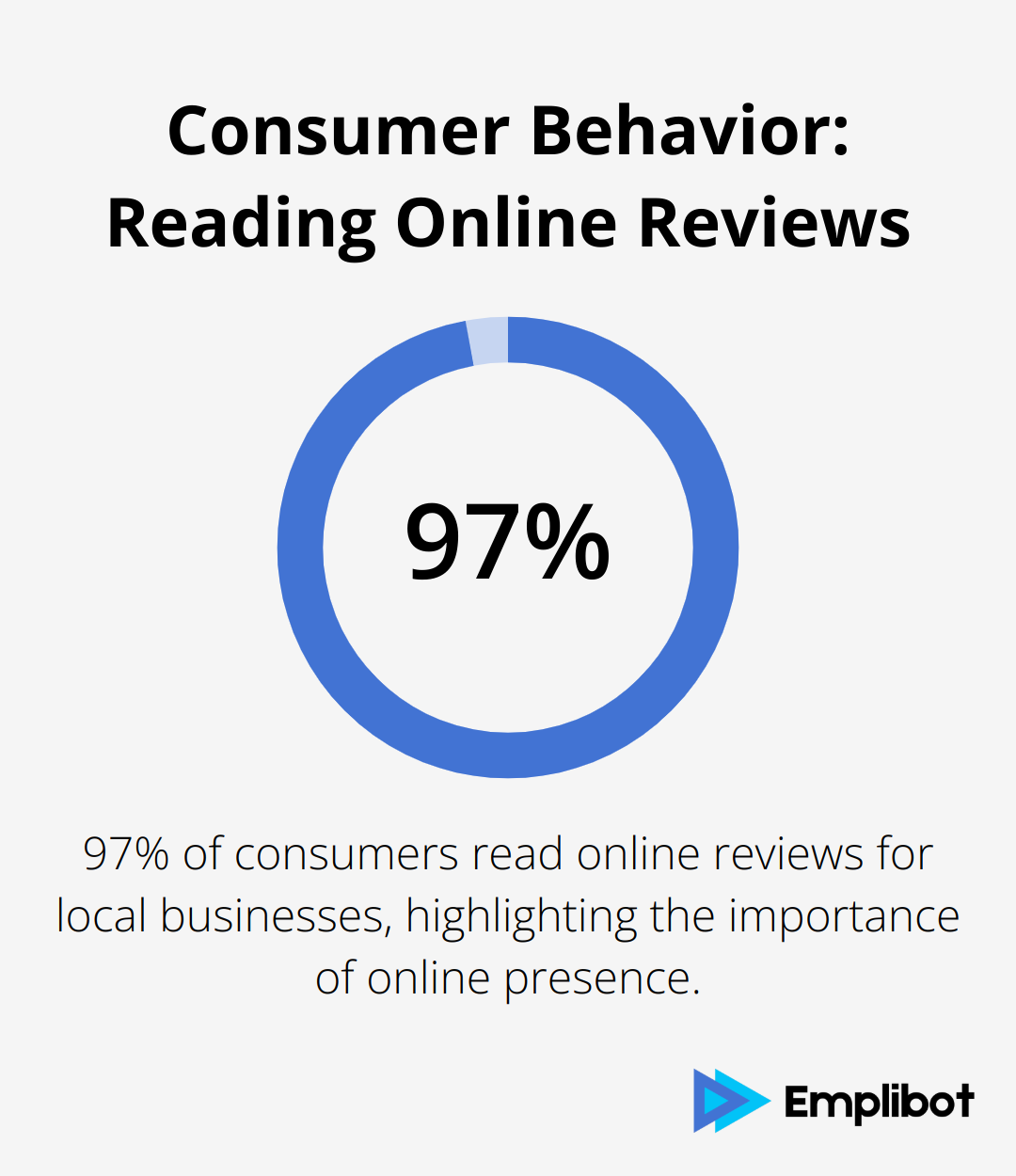 Chart showing 97% of consumers read online reviews for local businesses - Blogging Increases Lead Generation