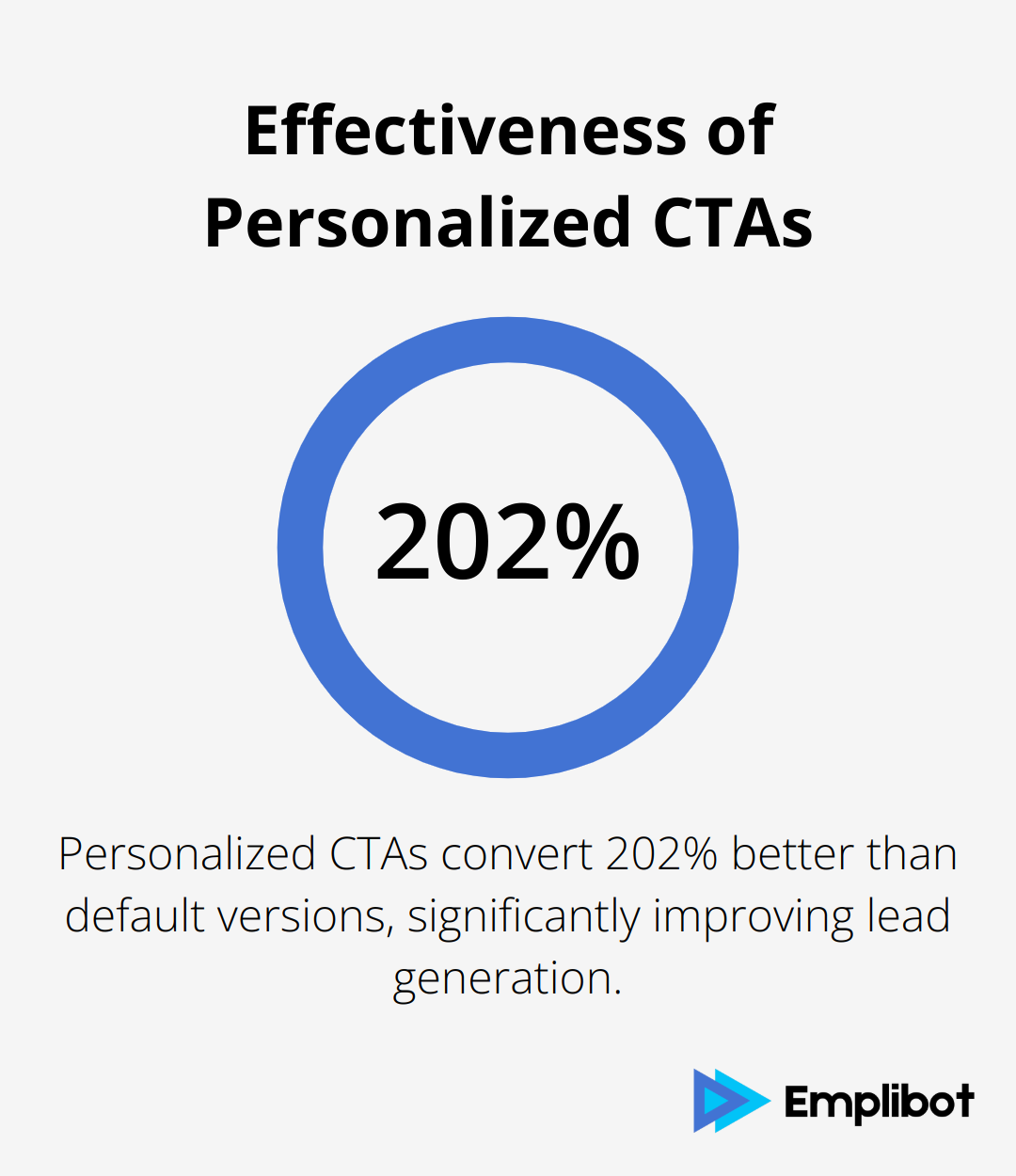 Chart showing personalized CTAs convert 202% better than default versions - Blogging Increases Lead Generation