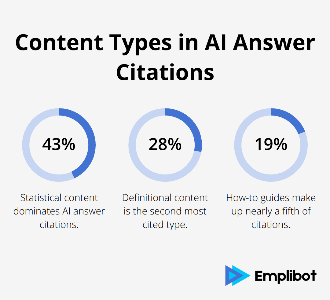 Pie chart showing the distribution of content types in AI answer citations: 43% statistical content, 28% definitional content, 19% how-to guides