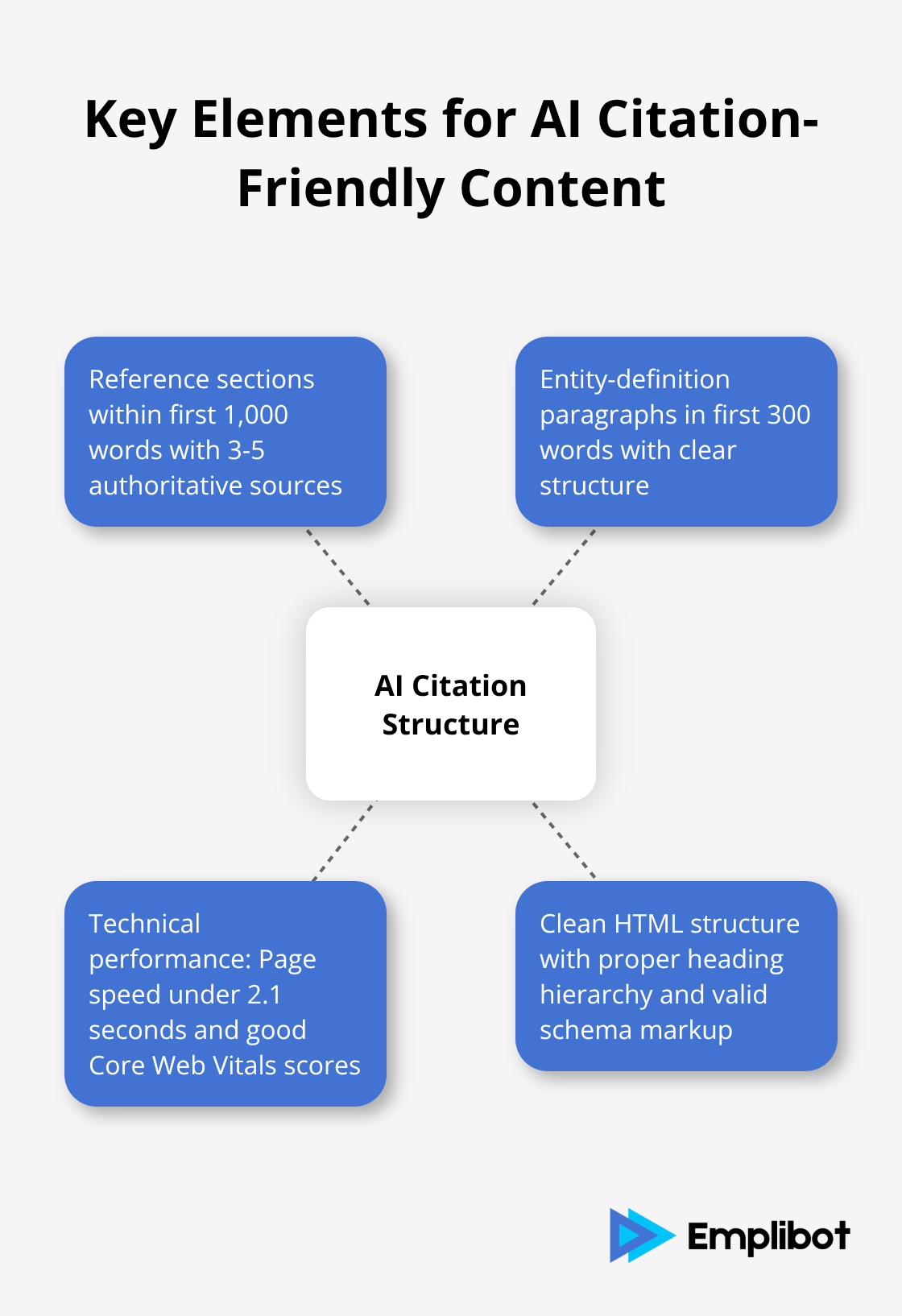 Hub and spoke chart showing key elements for structuring content for AI citations: Reference sections, Entity definitions, Technical performance, Page speed, Core Web Vitals, and Clean HTML structure - Brave And DuckDuckGo Answers Citations