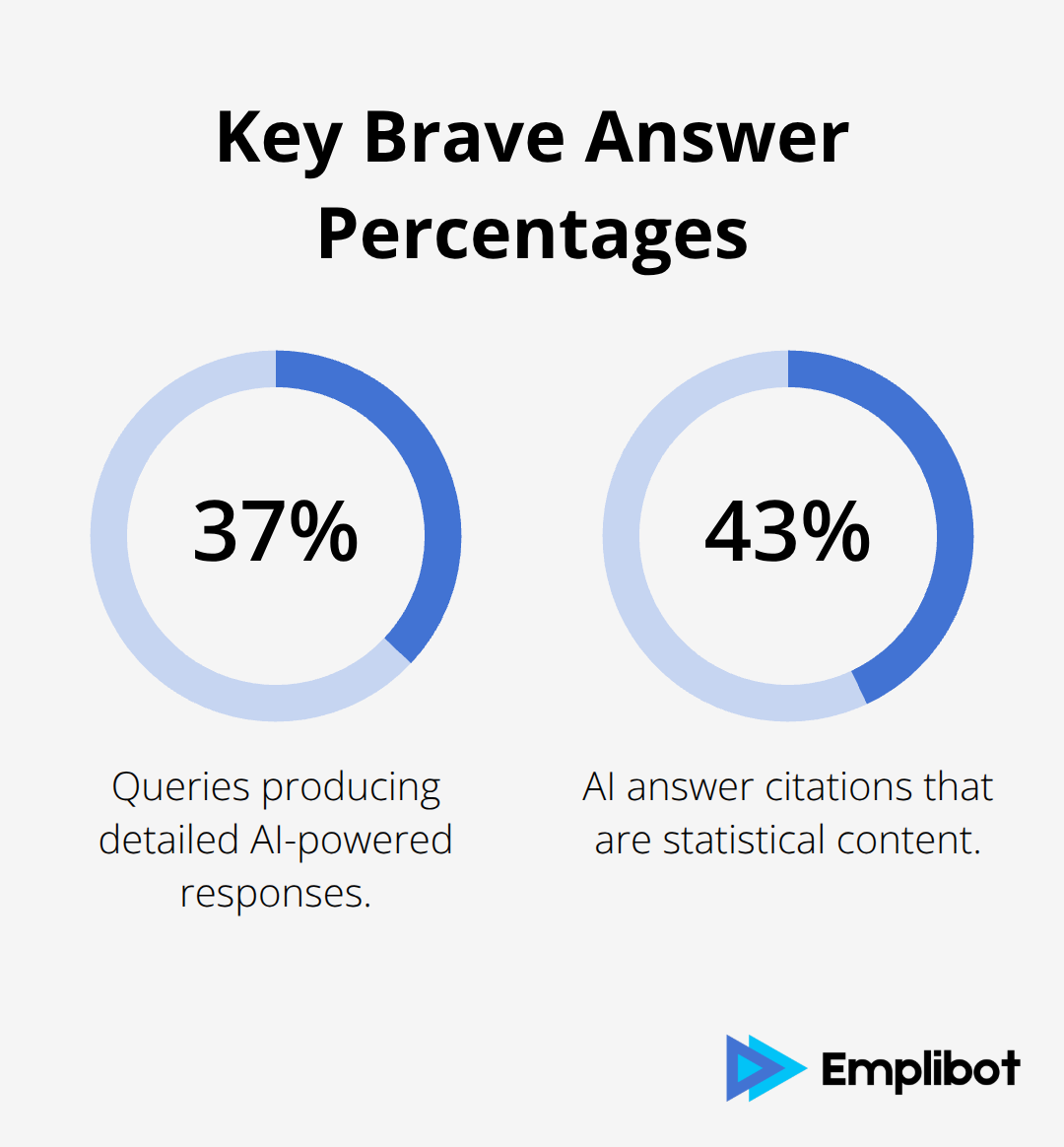 Percentages for Brave Detailed Answers coverage and citation types