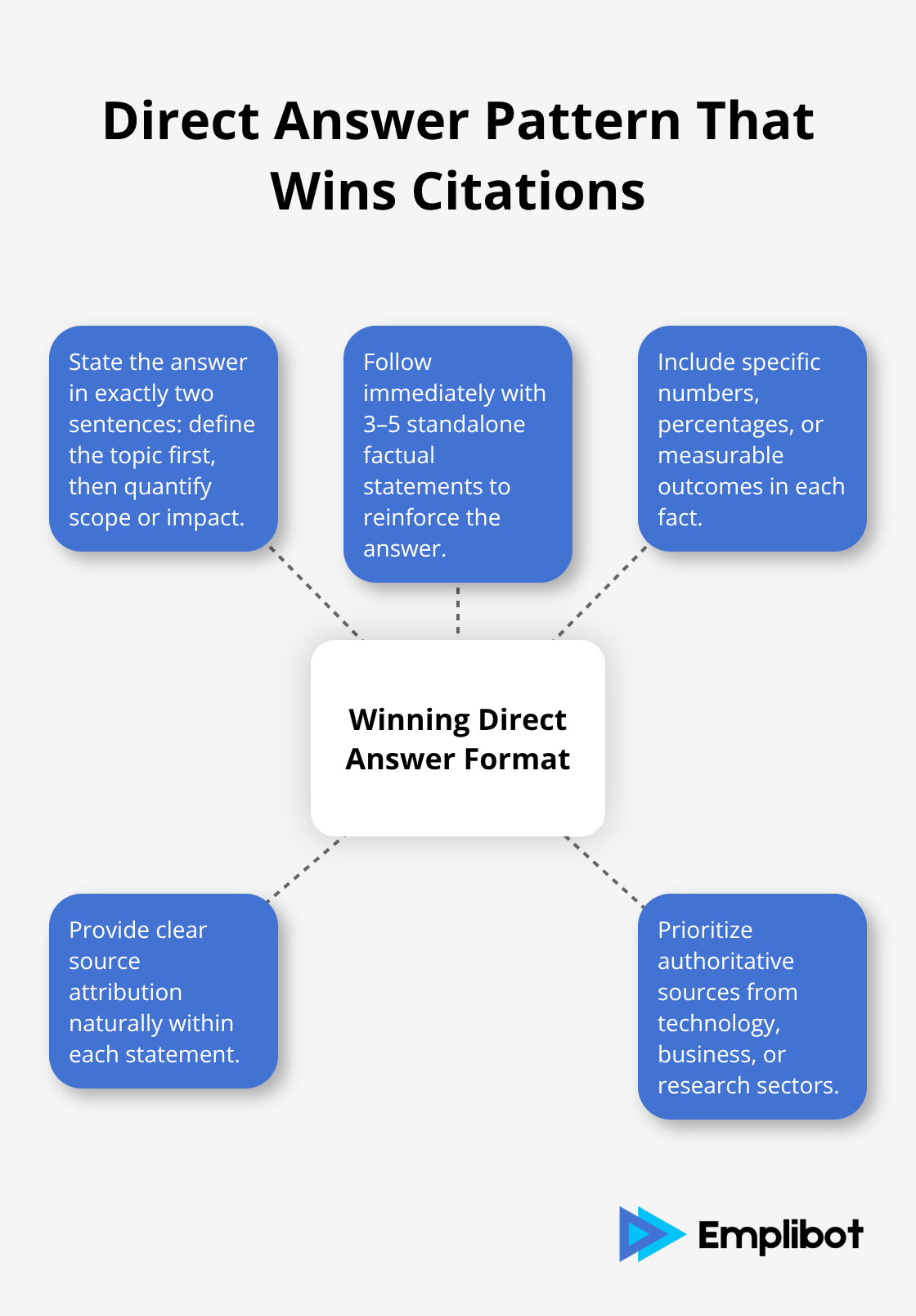 Hub-and-spoke showing the winning direct answer structure for Brave citations