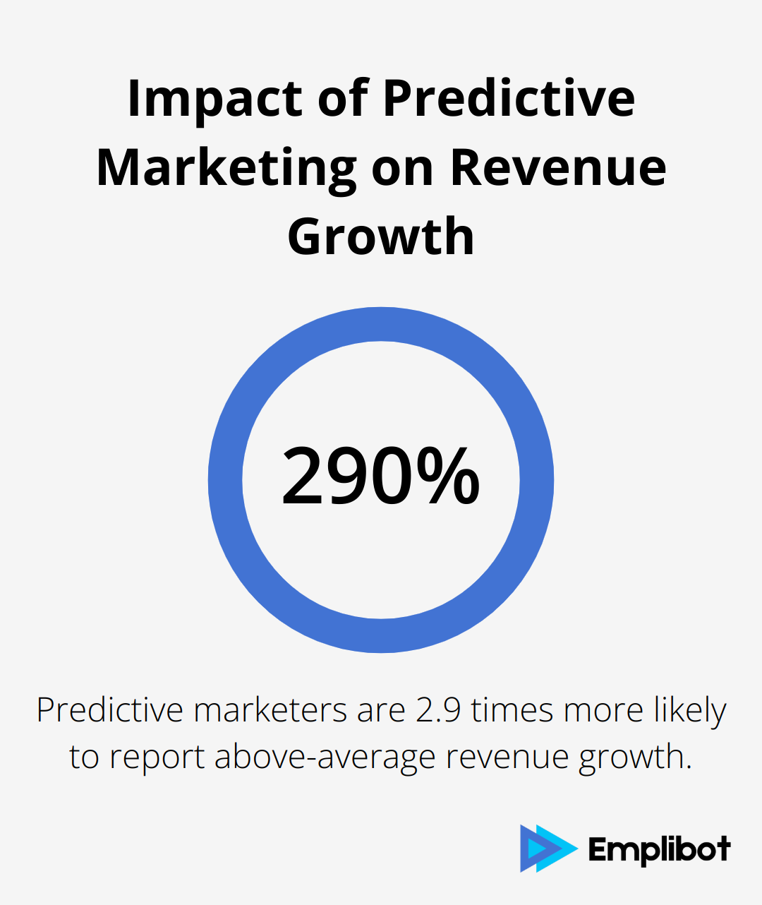 Chart showing predictive marketers are 2.9 times more likely to report above-average revenue growth - business analytics and ai