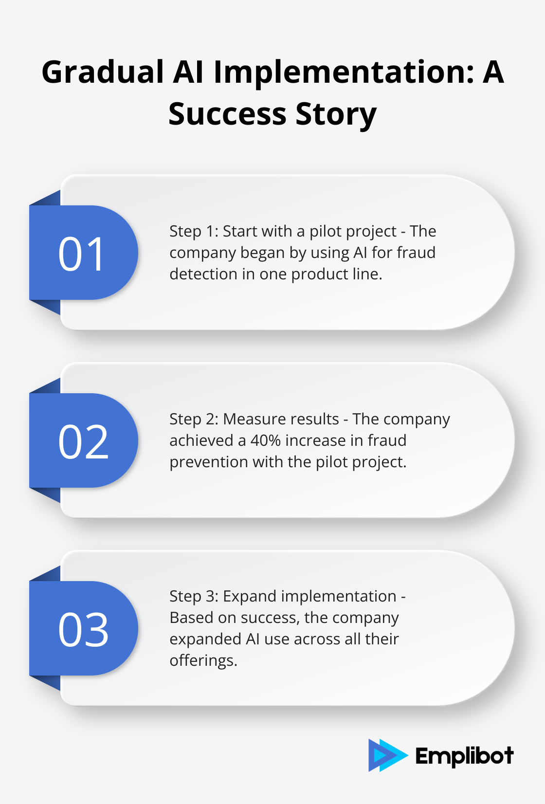 Chart showing the steps of gradual AI implementation in a financial services company
