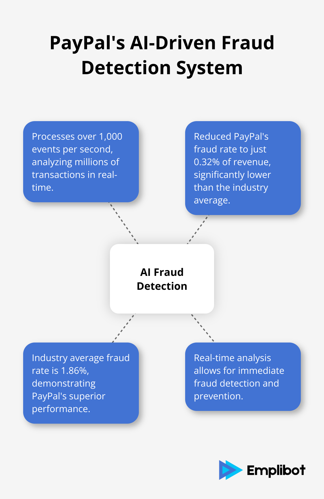 Hub and spoke chart illustrating key aspects of PayPal's AI-driven fraud detection system - business analytics and ai