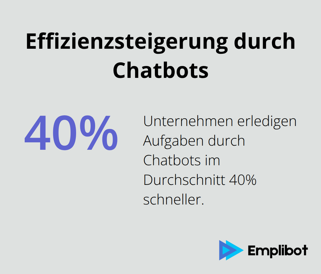 Ein Kreisdiagramm, das zeigt, dass Unternehmen durch den Einsatz von Chatbots Aufgaben im Durchschnitt 40% schneller erledigen können.