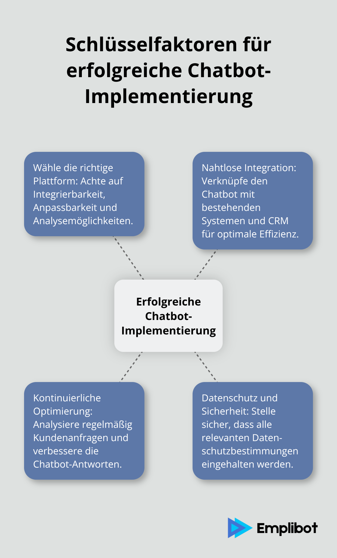 Ein Hub-and-Spoke-Diagramm, das die wichtigsten Faktoren für eine erfolgreiche Chatbot-Implementierung zeigt: Plattformauswahl, Integration, Optimierung und Datenschutz. - Chatbot-Integration