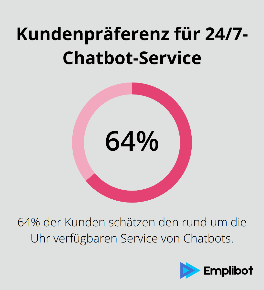 64% der Kunden schätzen den 24/7-Service von Chatbots - Chatbot-Marketing