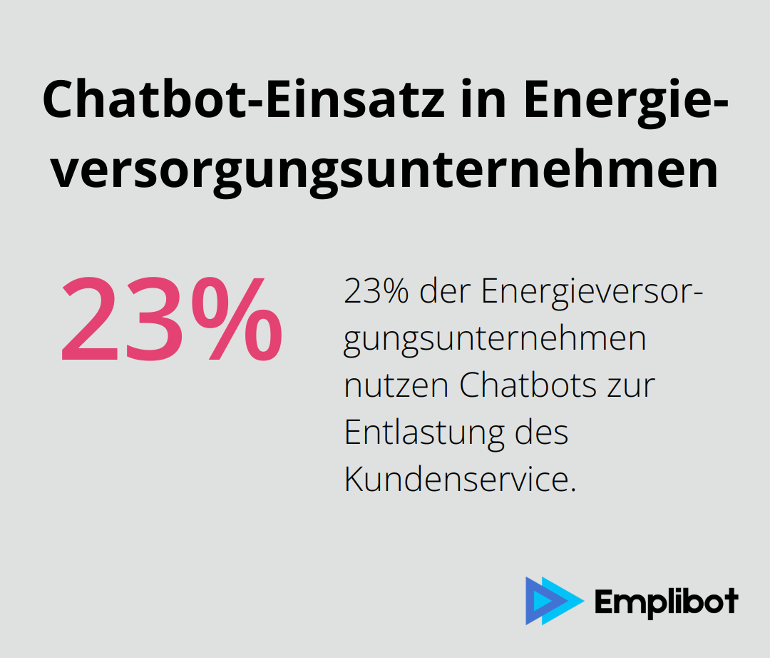 23 Prozent der Energieversorgungsunternehmen verwenden Chatbots für den Kundenservice