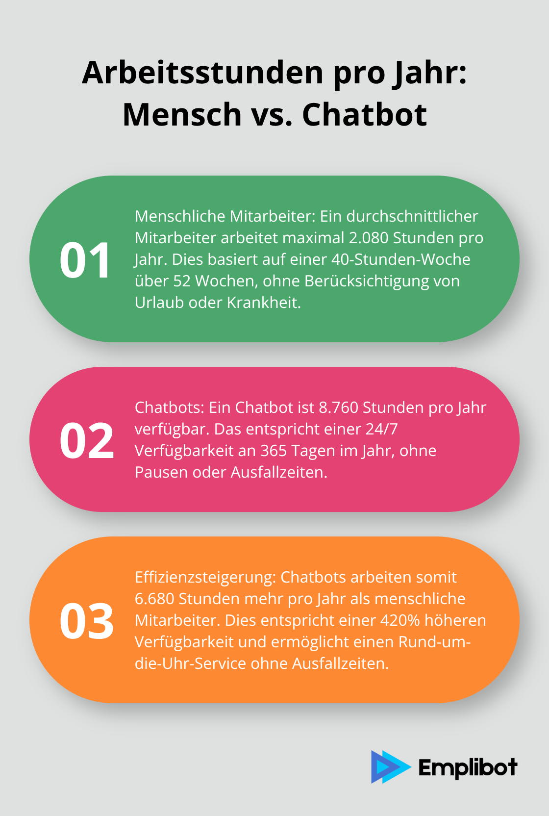Ein Vergleich der jährlichen Arbeitsstunden zwischen Menschen und Chatbots, der die deutlich höhere Verfügbarkeit von Chatbots zeigt.