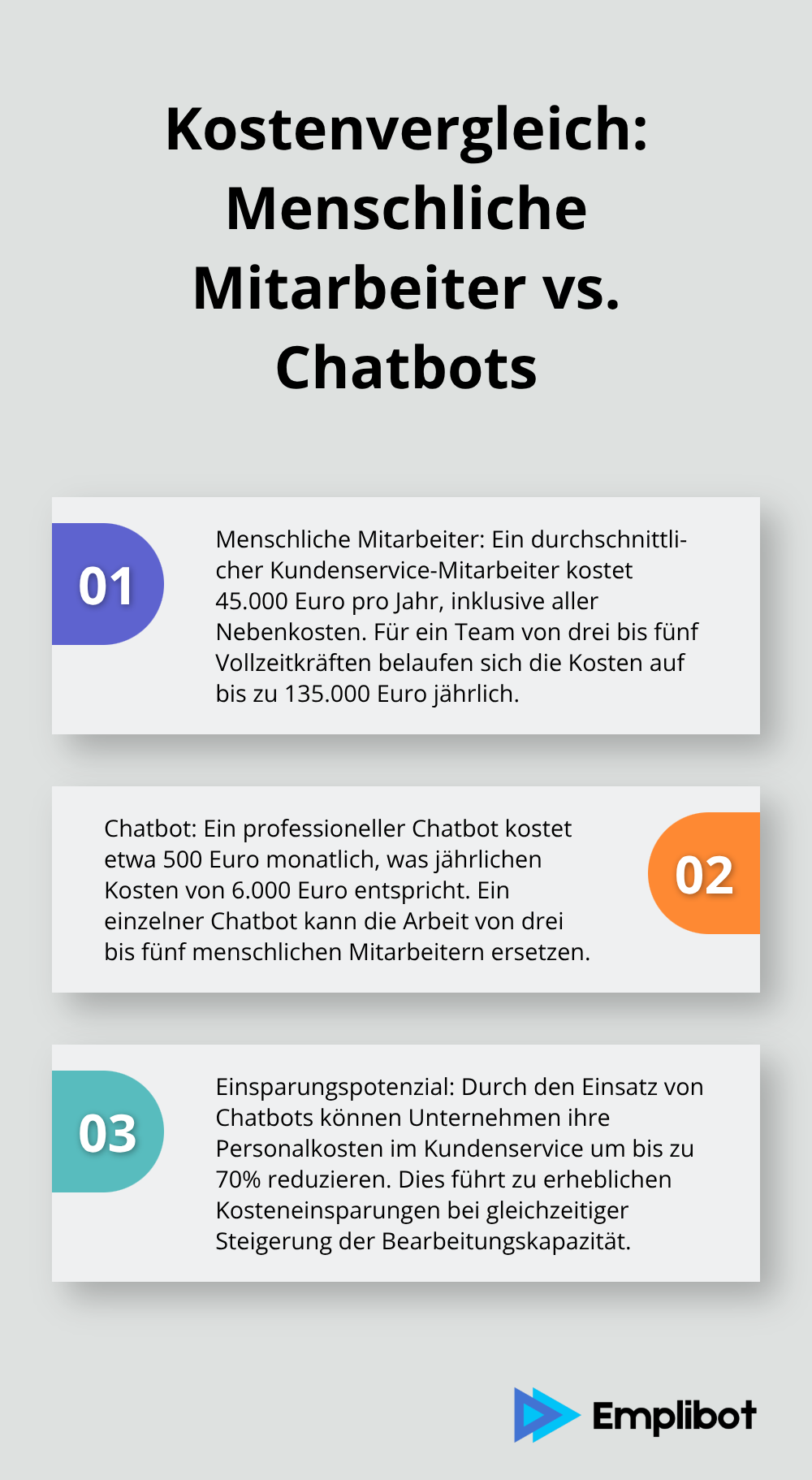 Eine Gegenüberstellung der jährlichen Kosten für menschliche Kundenservice-Mitarbeiter und Chatbots, die erhebliche Einsparungspotenziale aufzeigt. - Chatbot-ROI