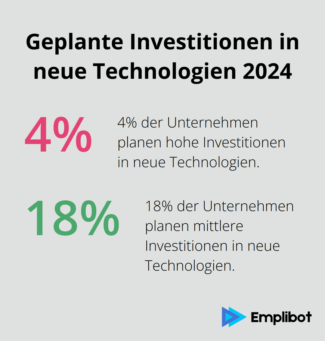 Diagramm zeigt, dass 4% der Unternehmen hohe Investitionen und 18% mittlere Investitionen in neue Technologien für 2024 planen. - Chatbot-Strategien