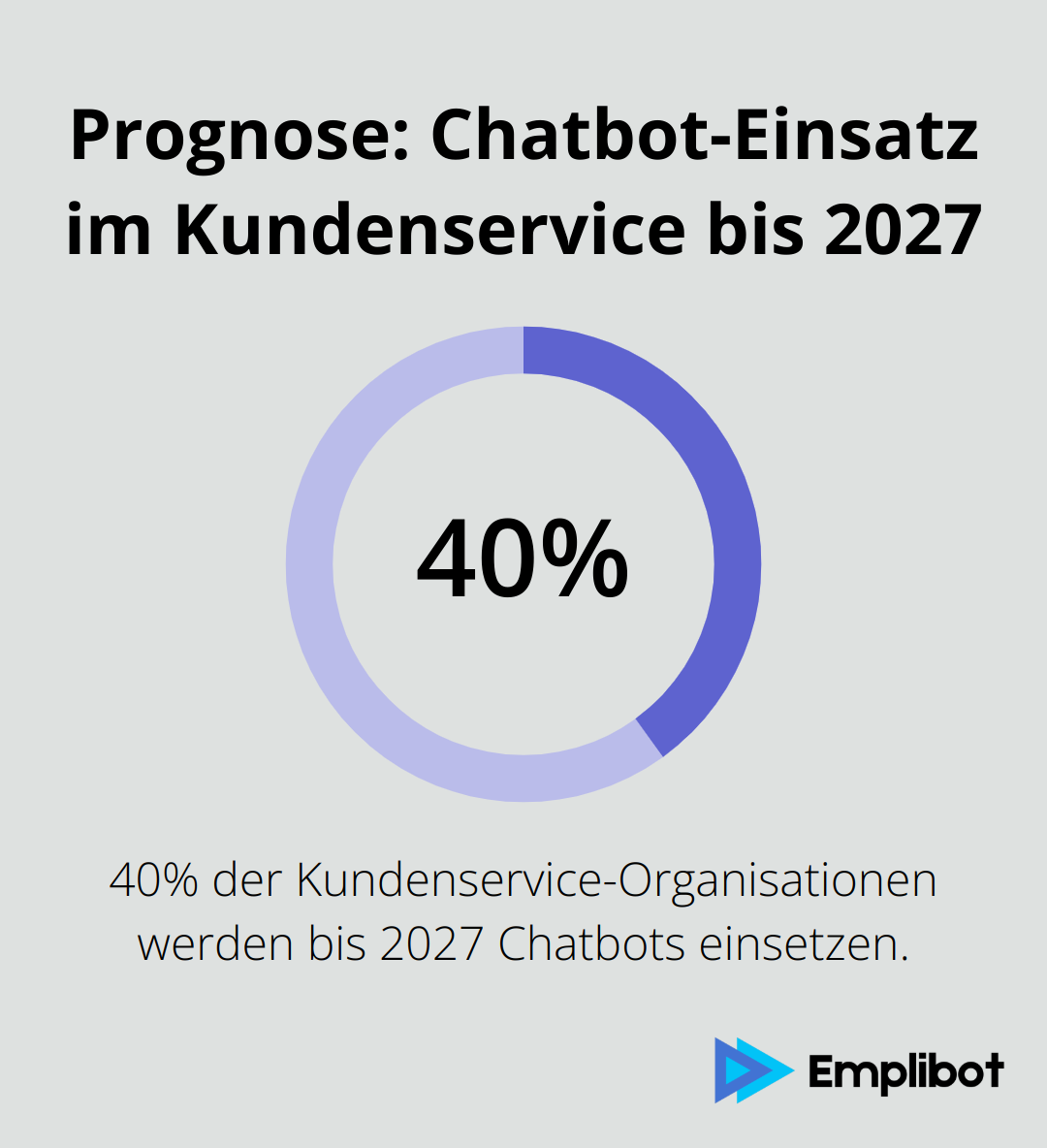 Diagramm zeigt, dass bis 2027 etwa 40% aller Kundenservice-Organisationen Chatbots einsetzen werden, eine Steigerung von 25% gegenüber heute. - Chatbot-Strategien