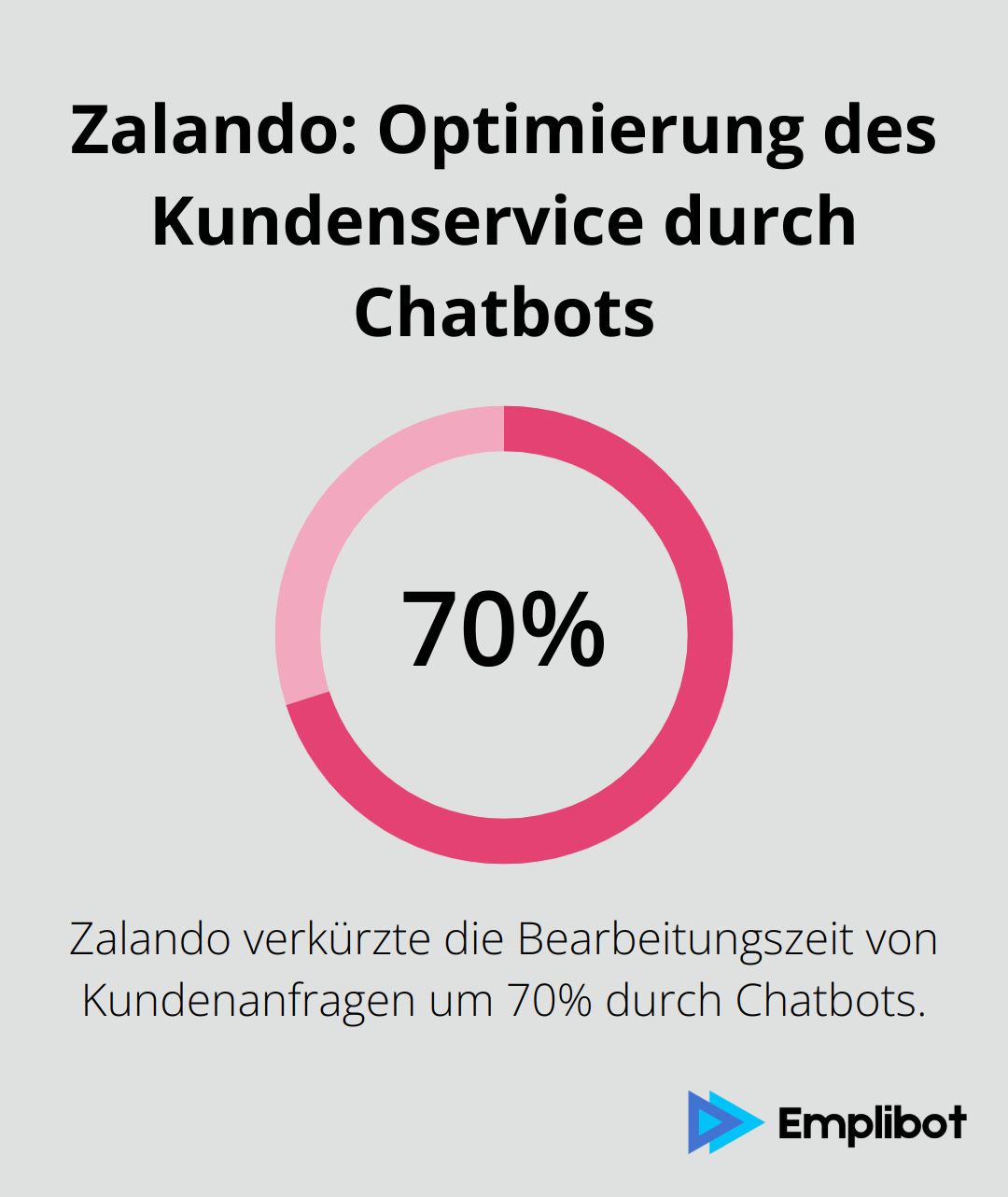 Diagramm zeigt, dass Zalando durch den Einsatz von Chatbots die Bearbeitungszeit von Kundenanfragen um 70% verkürzt hat.
