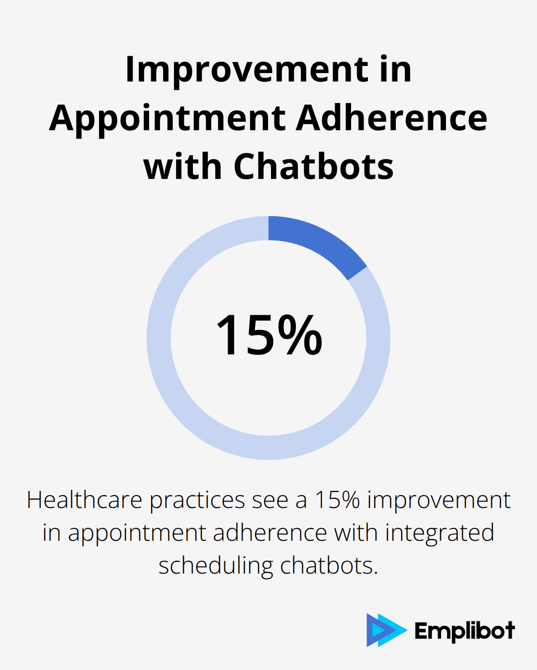 Pie chart showing 15% improvement in appointment adherence with integrated scheduling chatbots