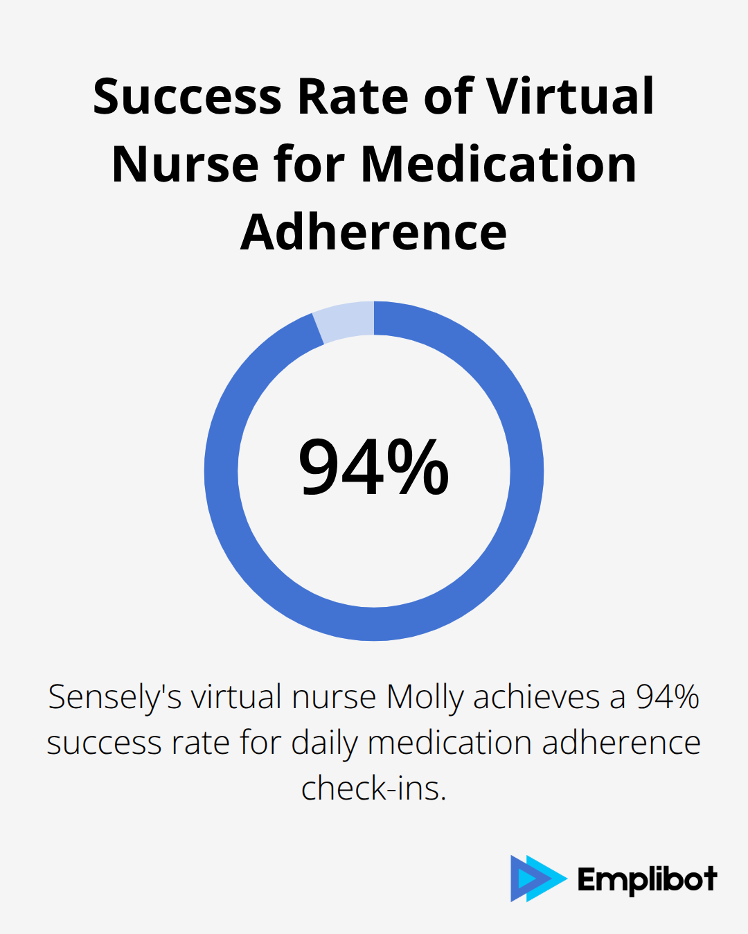 Pie chart showing 94% success rate for daily medication adherence check-ins with Sensely's virtual nurse Molly - Chatbot Use Cases in Healthcare