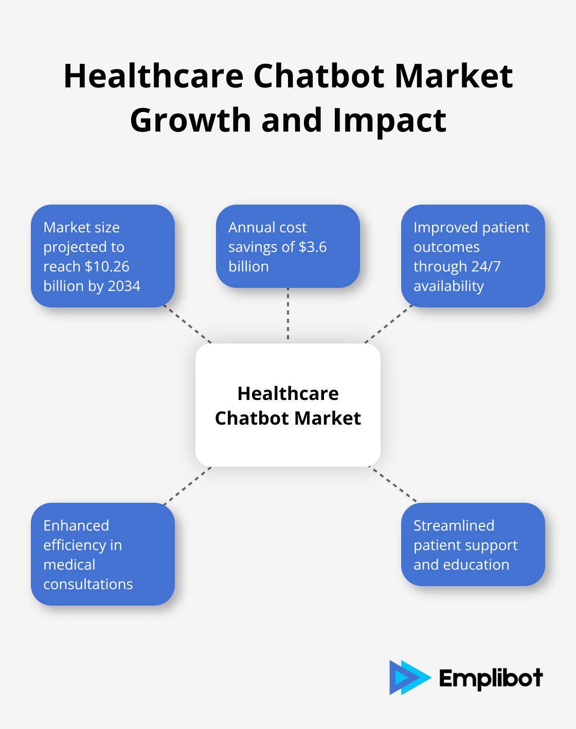 Hub and spoke chart showing healthcare chatbot market size, cost savings, and benefits - Chatbot Use Cases in Healthcare