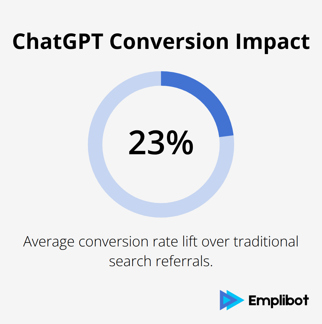 Percentage chart showing conversion lift from ChatGPT traffic - ChatGPT search and shopping