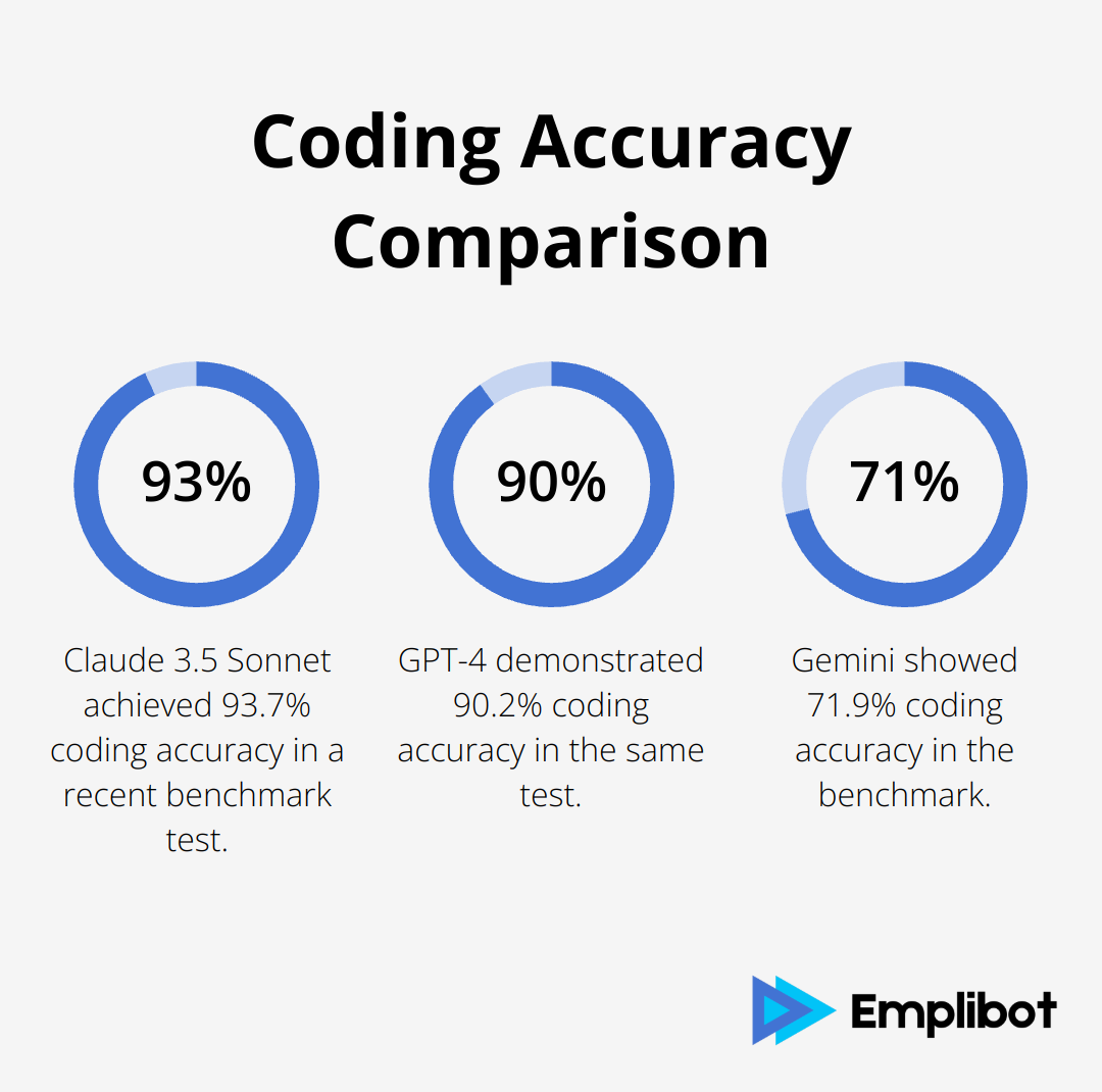 Bar chart comparing coding accuracy: Claude 3.5 Sonnet at 93.7%, GPT-4 at 90.2%, and Gemini at 71.9% - ChatGPT vs. Claude vs. Gemini