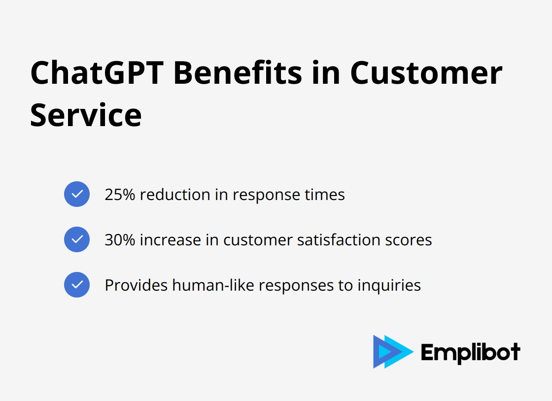Checkmark list showing ChatGPT's benefits in customer service: 25% reduction in response times, 30% increase in customer satisfaction scores, and human-like responses to inquiries - ChatGPT vs. Claude vs. Gemini