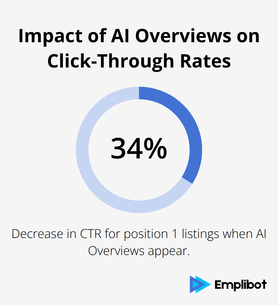 Chart showing a 34.5% decrease in CTR for position 1 listings when AI Overviews appear - Citations in AI Overviews