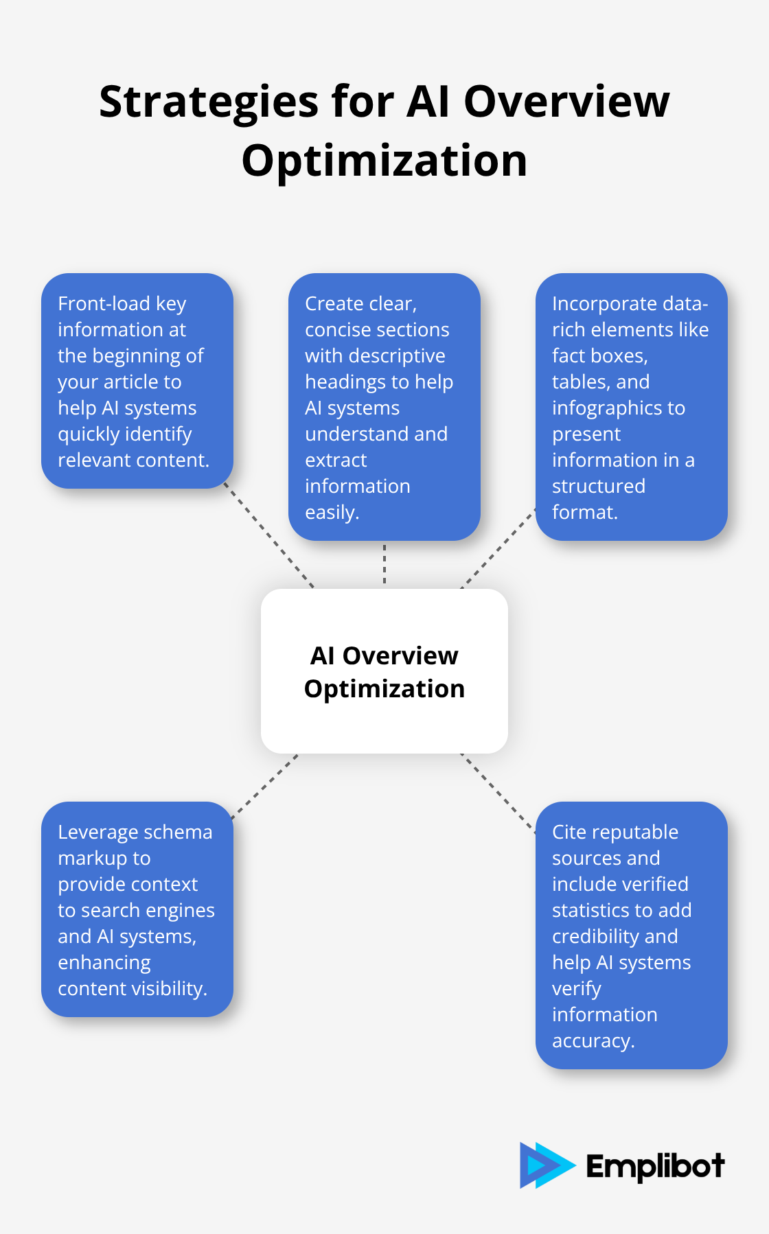Hub and spoke chart showing five key strategies for optimizing content for AI Overview citations - Citations in AI Overviews