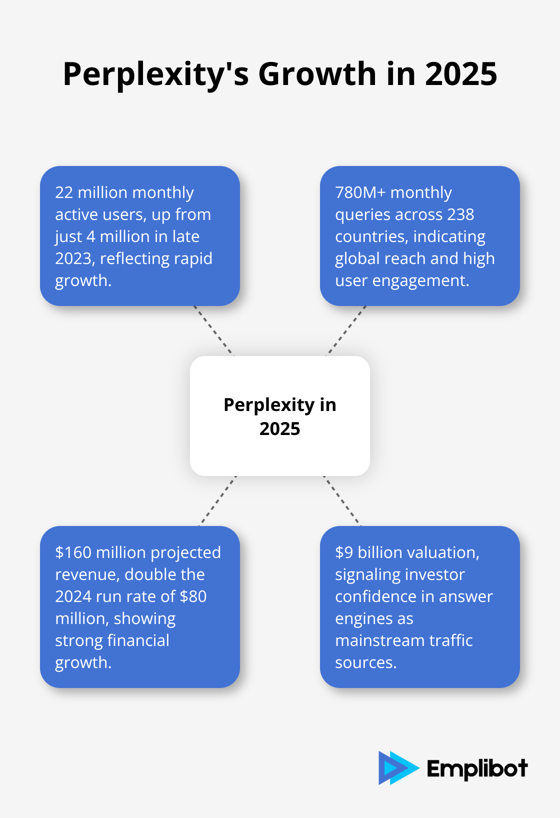 Hub and spoke chart showing Perplexity's key statistics: 22 million monthly active users, 780M+ monthly queries, $160 million projected revenue, and $9 billion valuation.