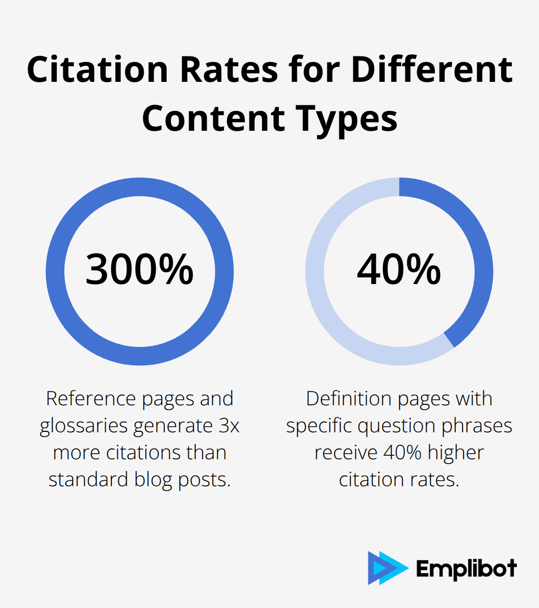 Percentage chart showing citation rates for different content types: Reference pages and glossaries generate 3x more citations, and definition pages with specific question phrases receive 40% higher citation rates. - Citations In Perplexity Answers