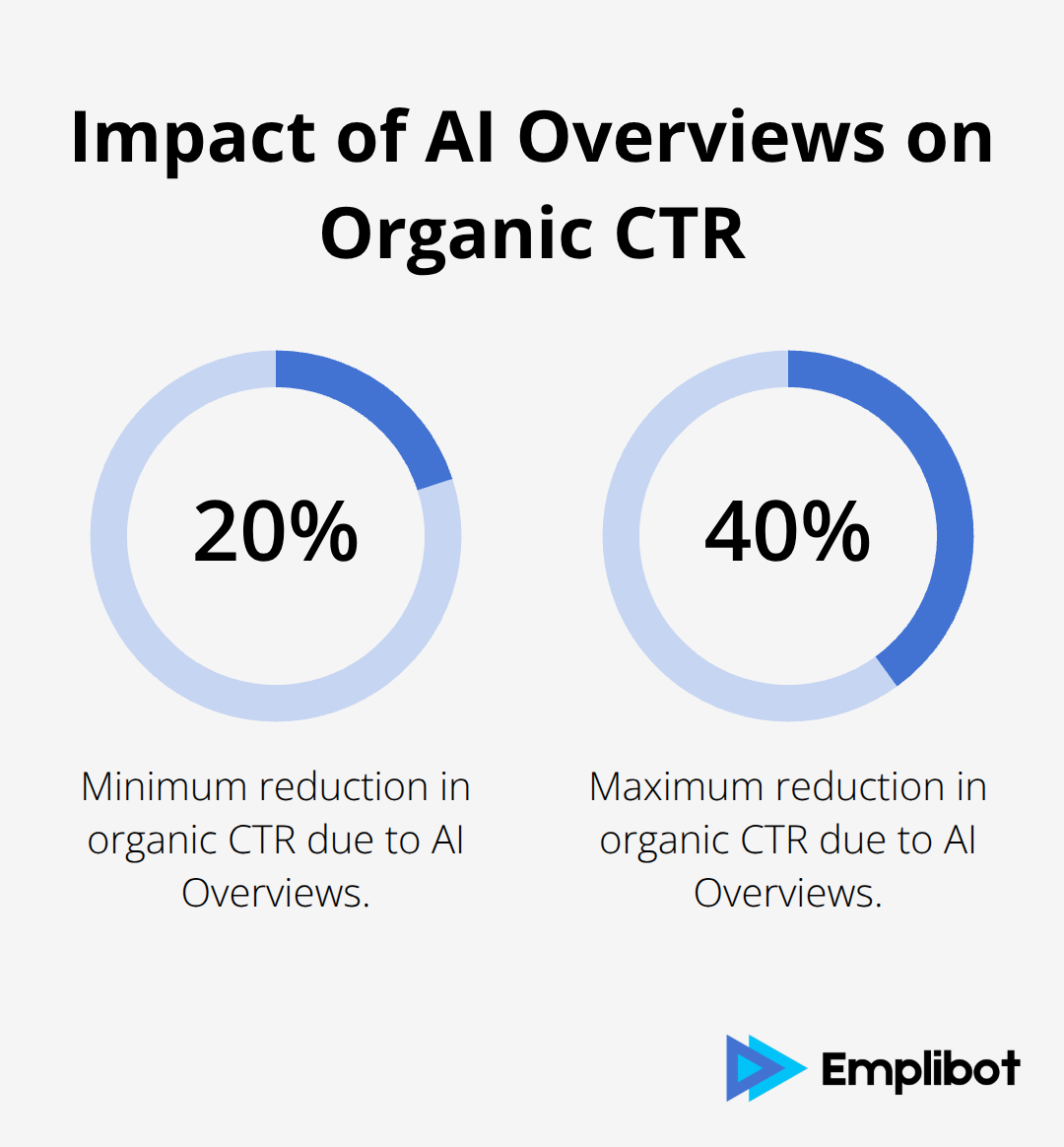 Chart showing the reduction in organic CTR due to AI Overviews, ranging from 20% to 40%