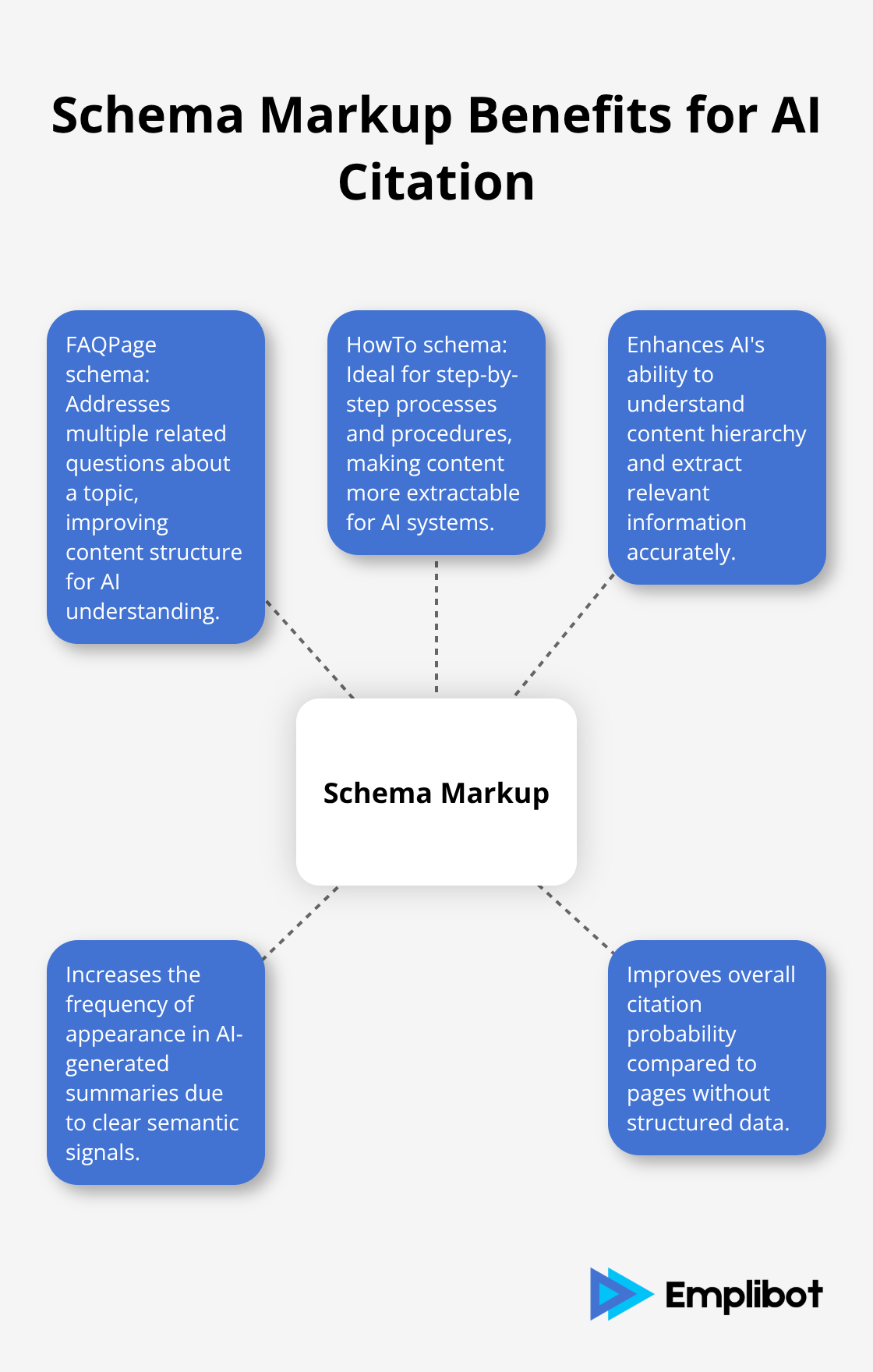 Hub and spoke chart showing the benefits of using schema markup for AI citation, with FAQPage and HowTo schema as central concepts - Cited In Bing Copilot Search