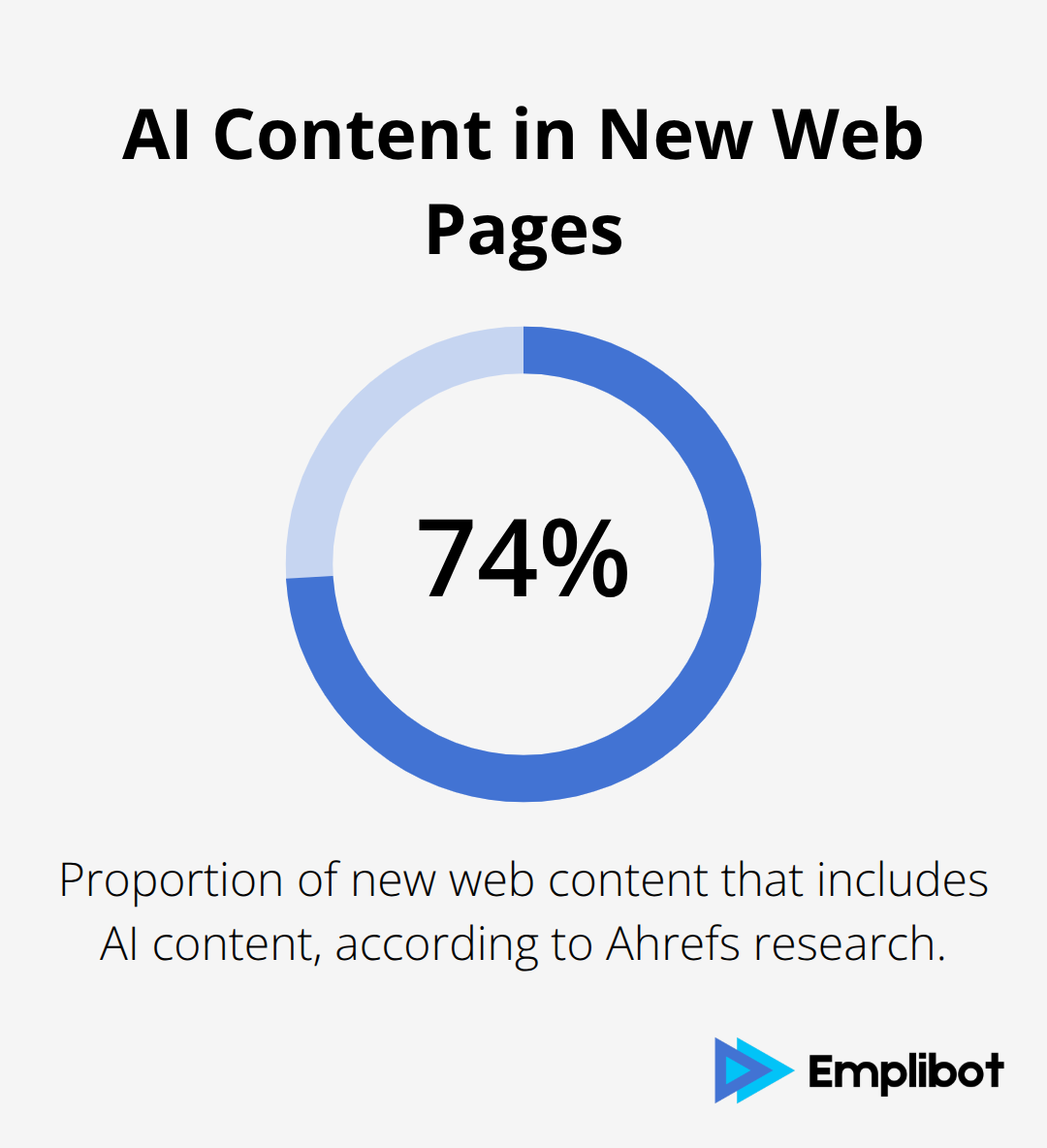 Chart showing that 74% of all new web content includes AI content according to Ahrefs research - Cited In Bing Copilot Search