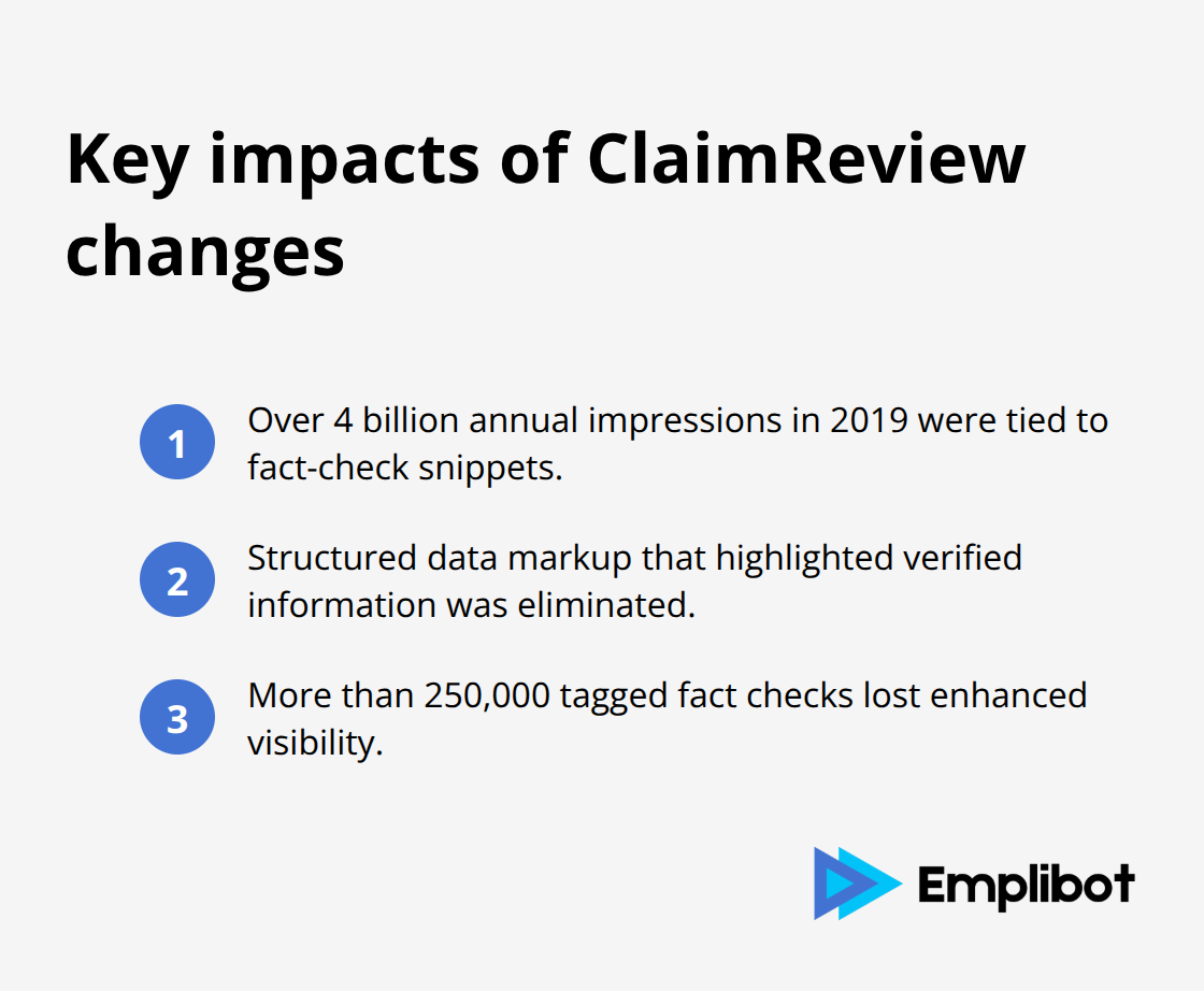 Snapshot of how Googles ClaimReview changes affected visibility and scale - ClaimReview Snippets Changed