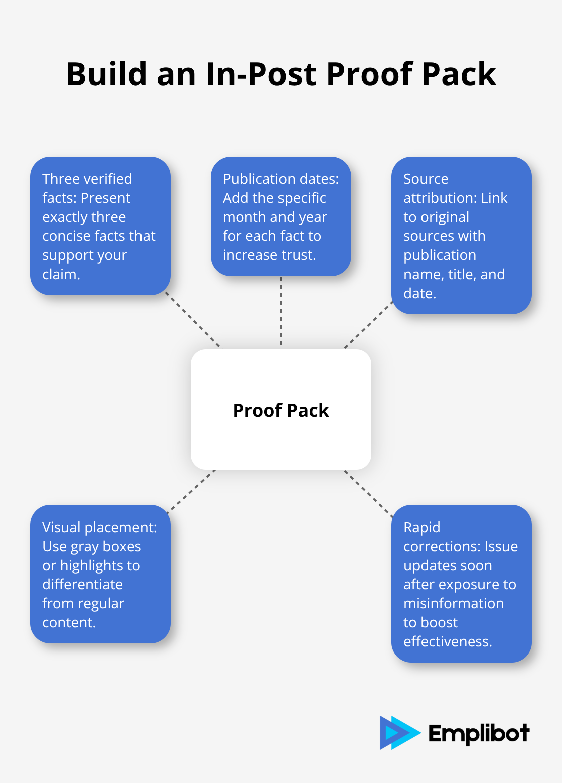 Diagram showing the essential elements of a proof pack for credibility