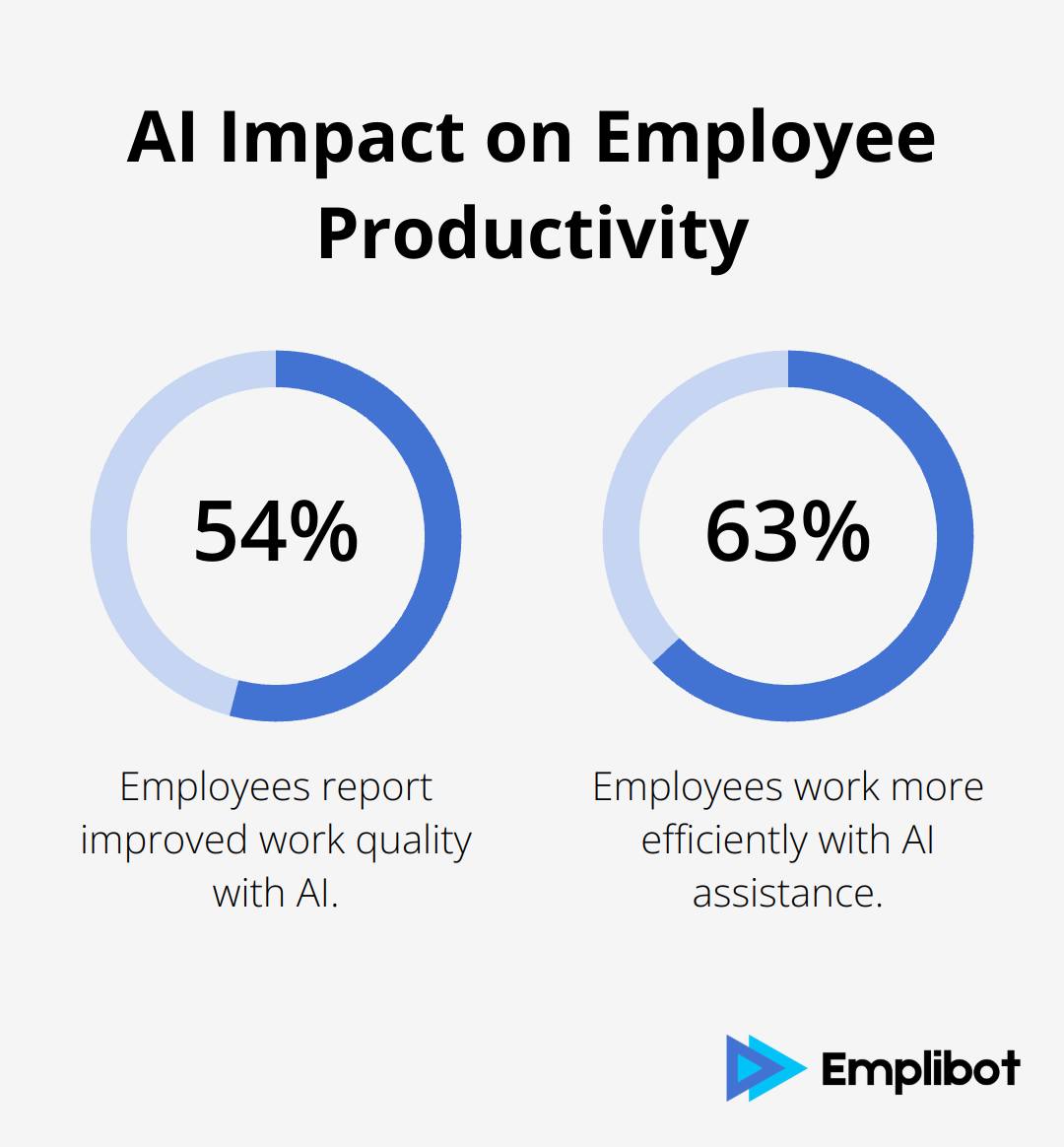 Chart showing 54% of employees experience improved work quality and 63% work more efficiently with AI - client management AI for agencies