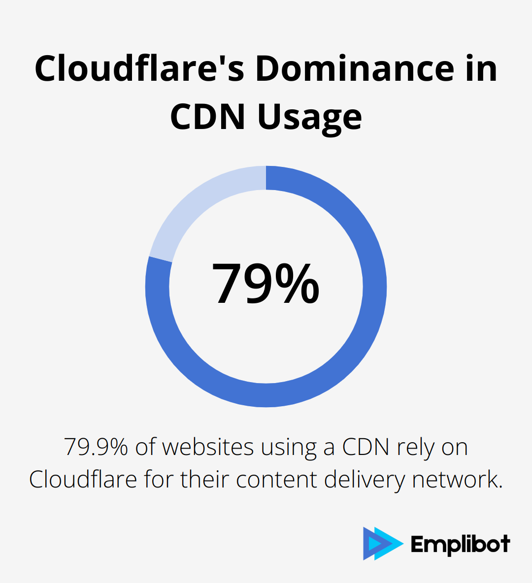 Pie chart showing 79.9% of websites using a CDN depend on Cloudflare - Cloudflare Blocks AI Crawlers